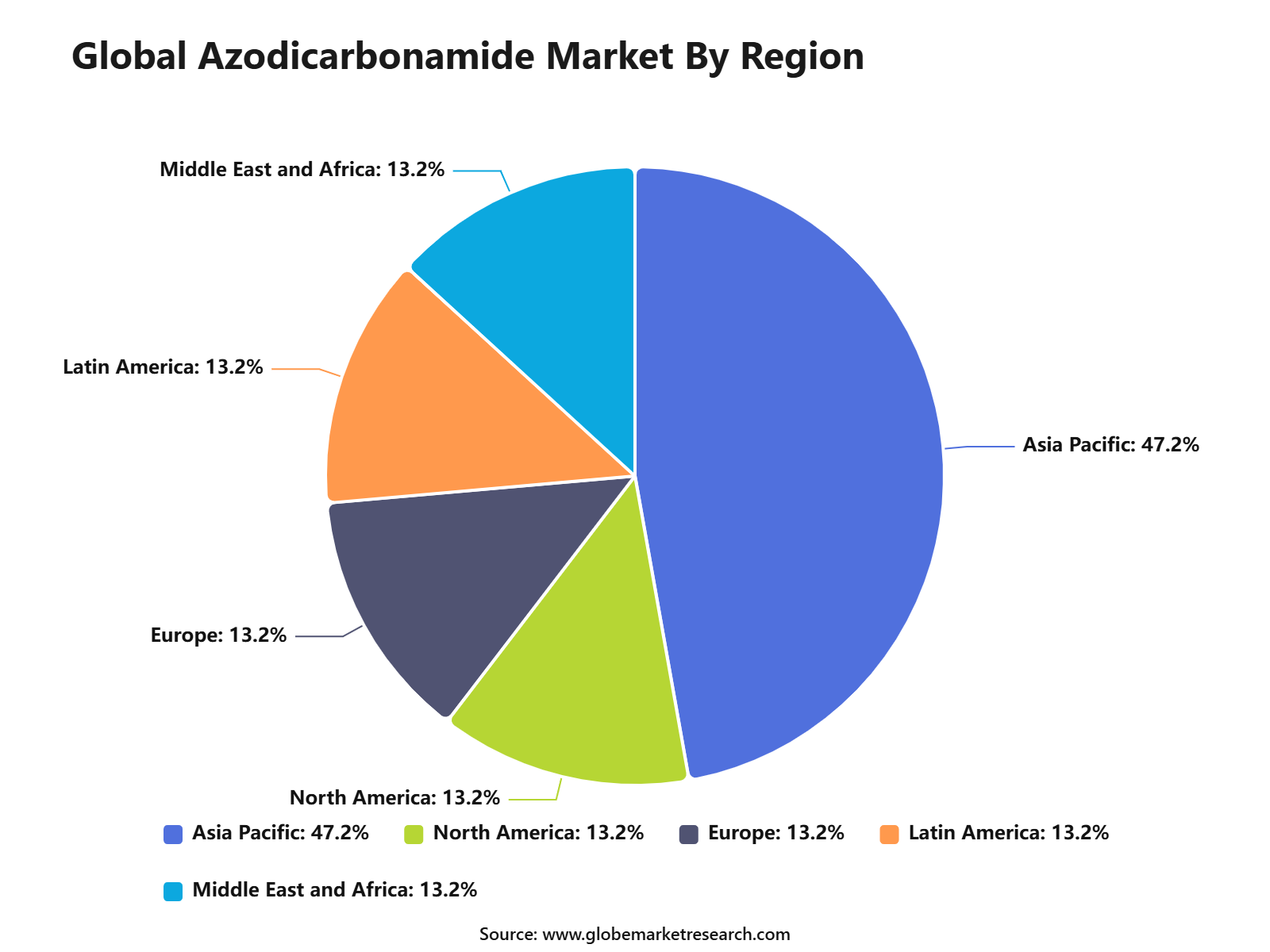 Global Azodicarbonamide Market By Region
