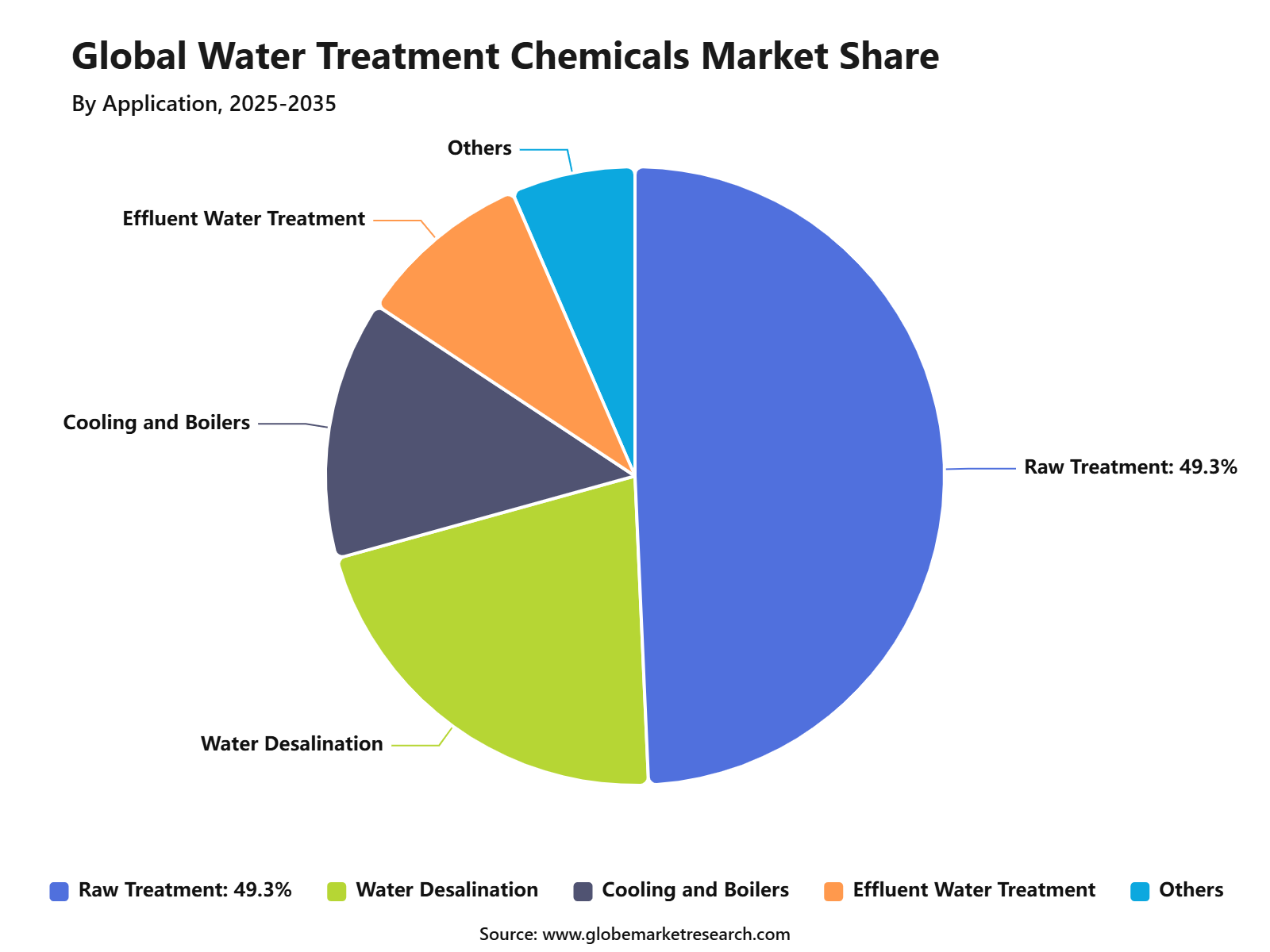 Global Water Treatment Chemicals Market Share
