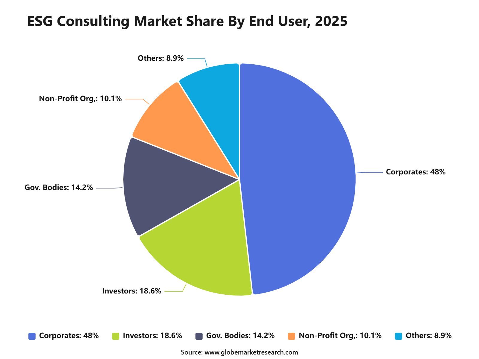 ESG Consulting Market Share By End User, 2025