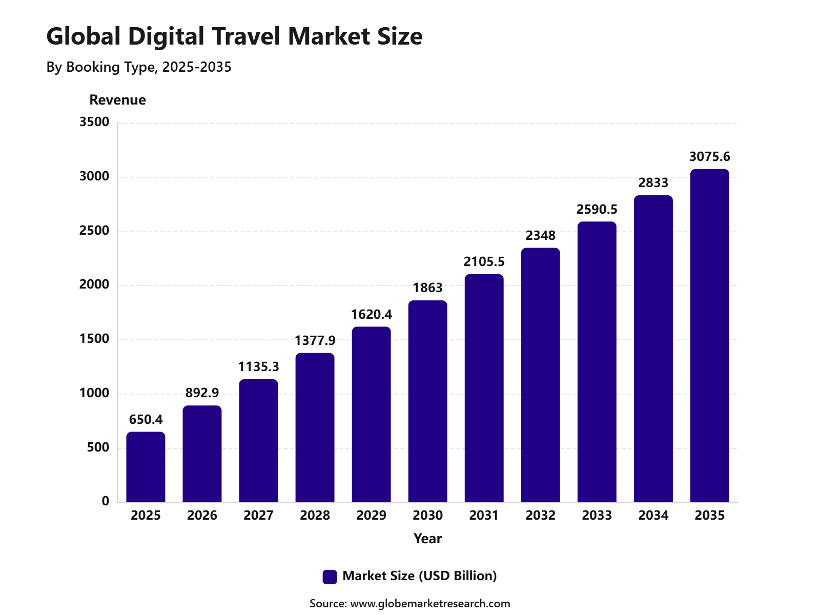 Global Digital Travel Market Size