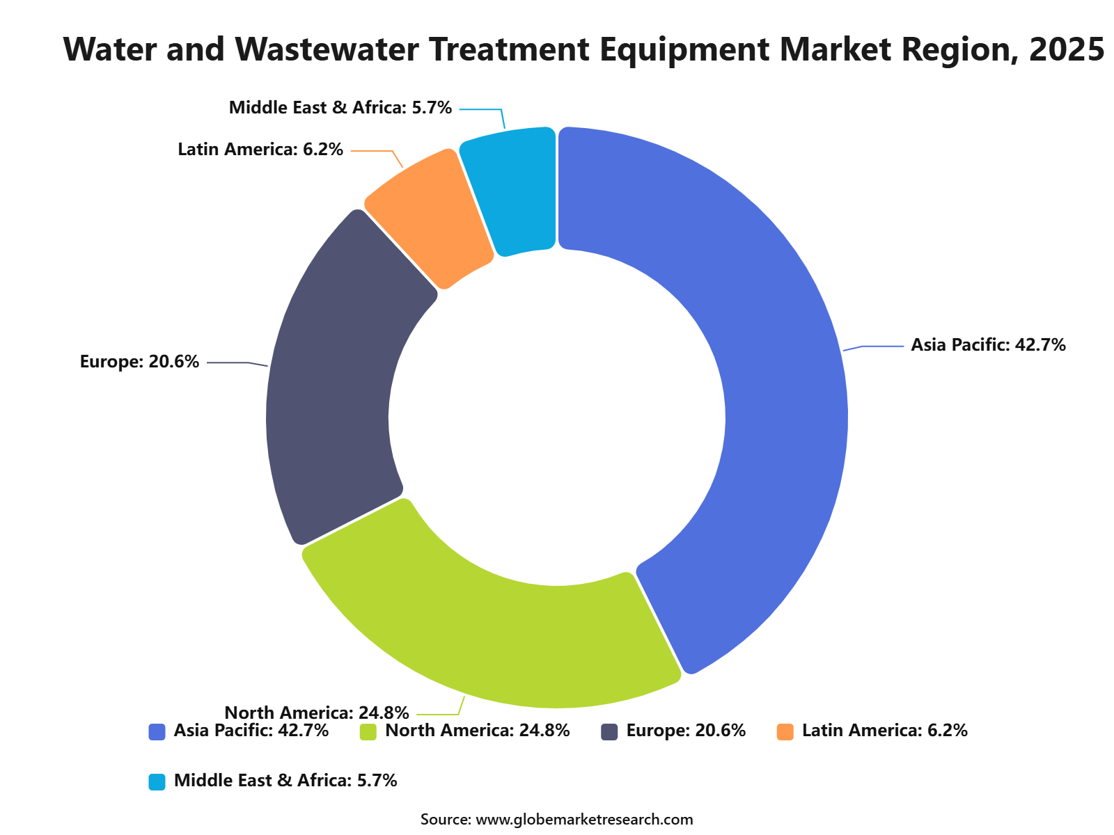 Water and Wastewater Treatment Equipment Market Region, 2025