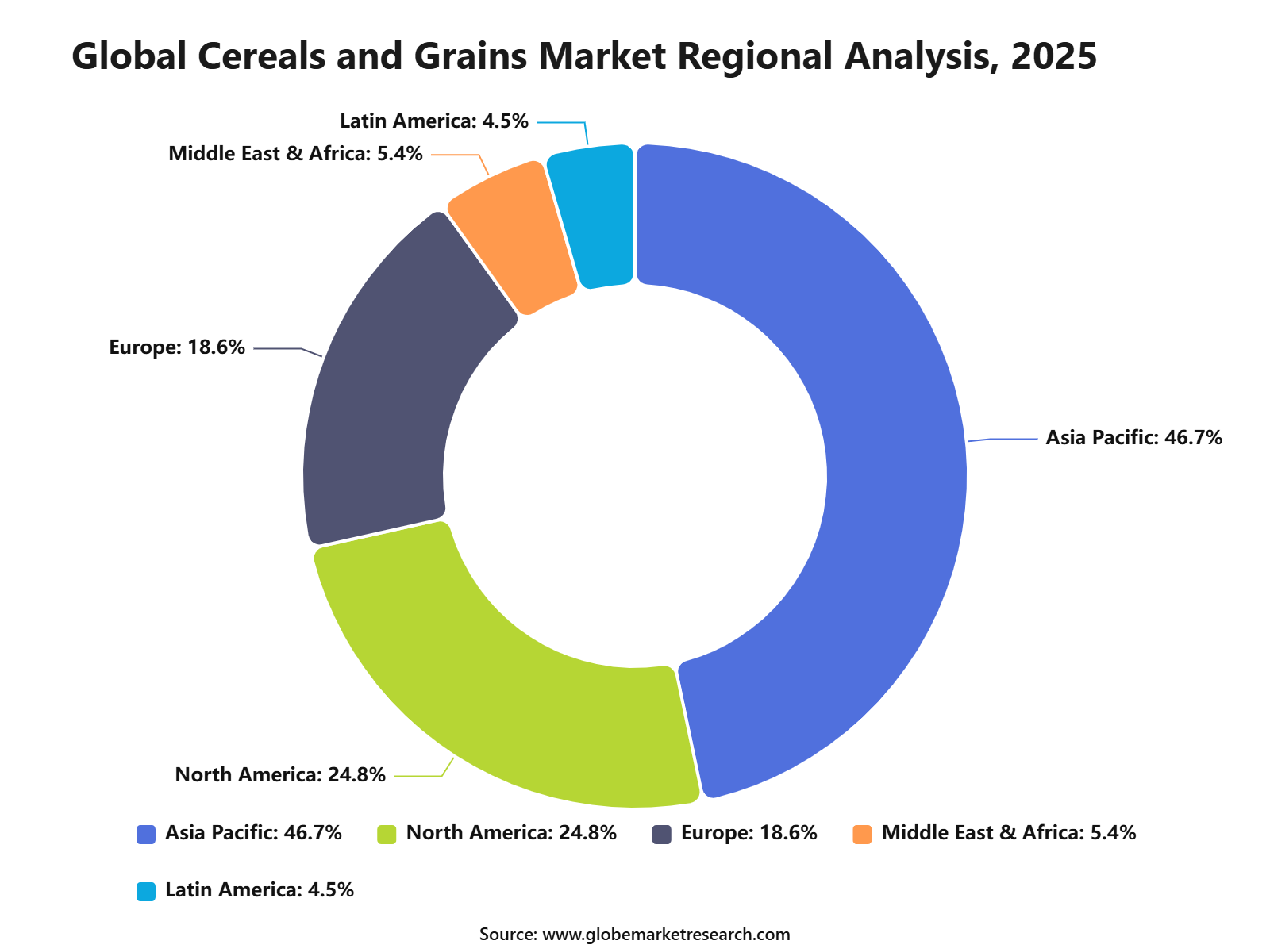 Global Cereals and Grains Market Regional Analysis, 2025