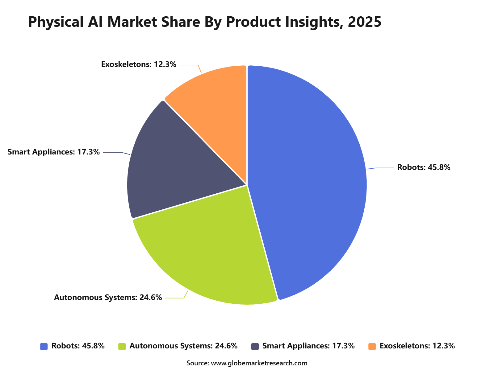 Physical AI Market Share By Product Insights, 2025