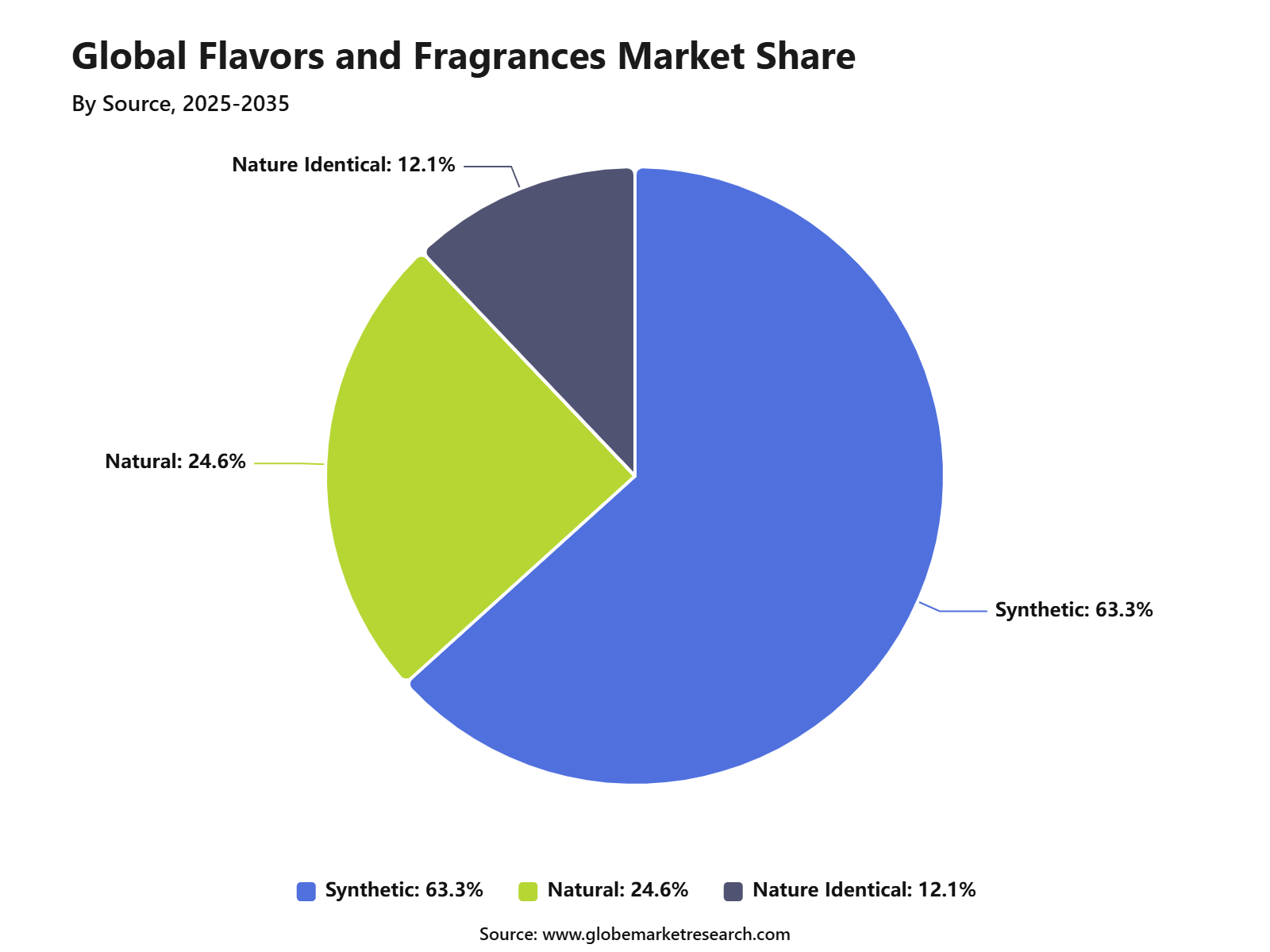 Global Flavors and Fragrances Market Share