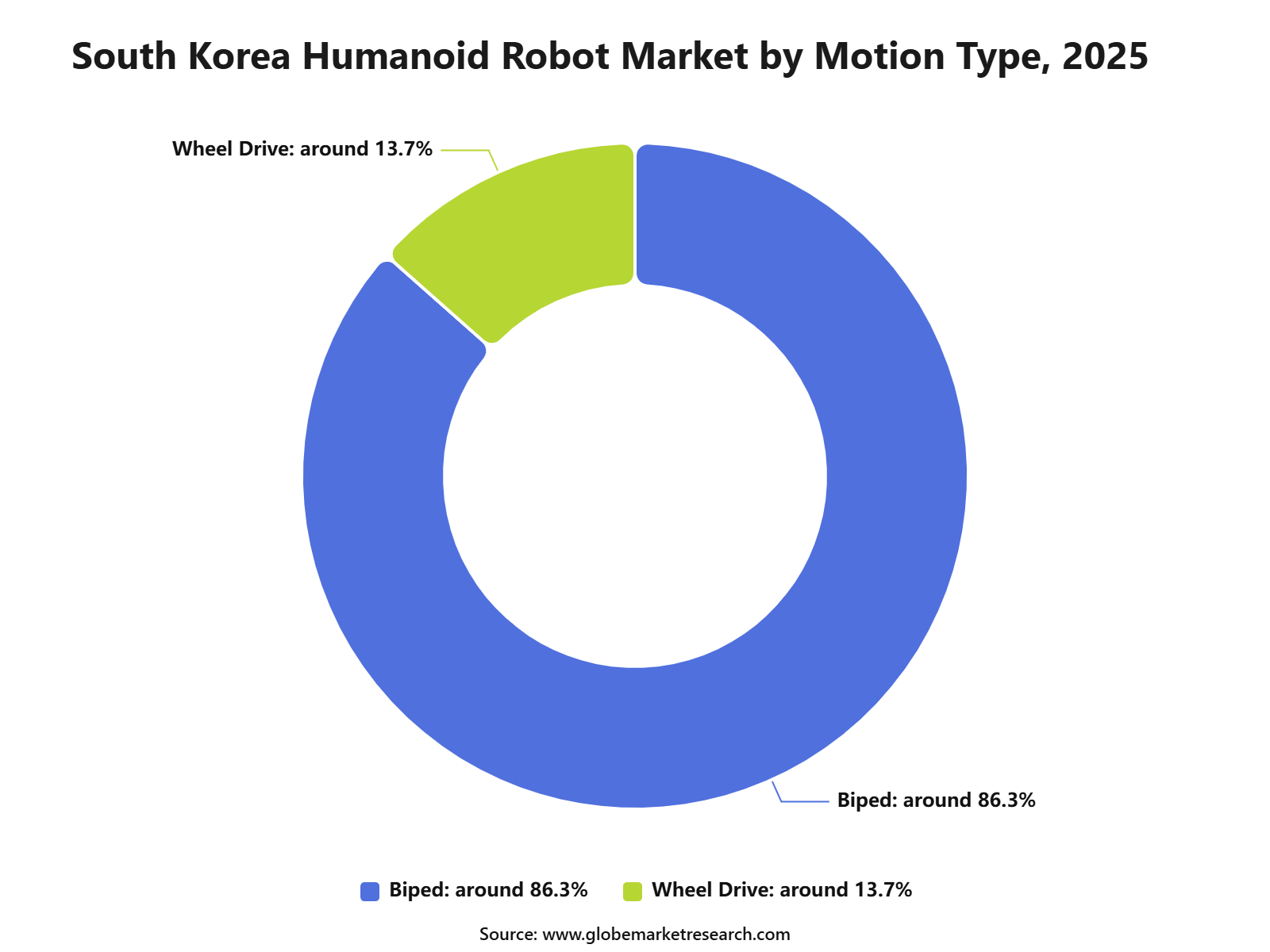 South Korea Humanoid Robot Market by Motion Type, 2025
