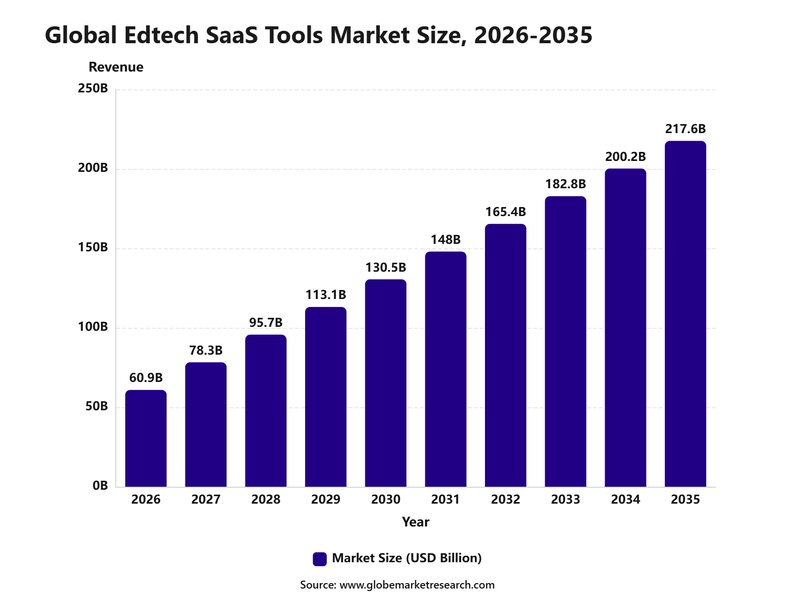 Global Edtech SaaS Tools Market Size, 2026-2035