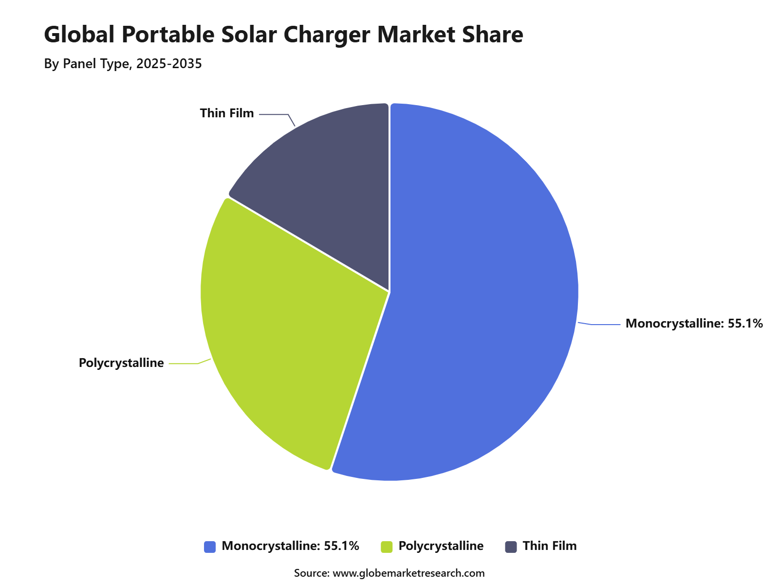 Global Portable Solar Charger Market Share