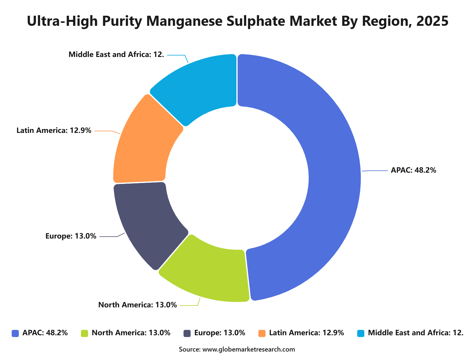 Ultra-High Purity Manganese Sulphate Market By Region, 2025