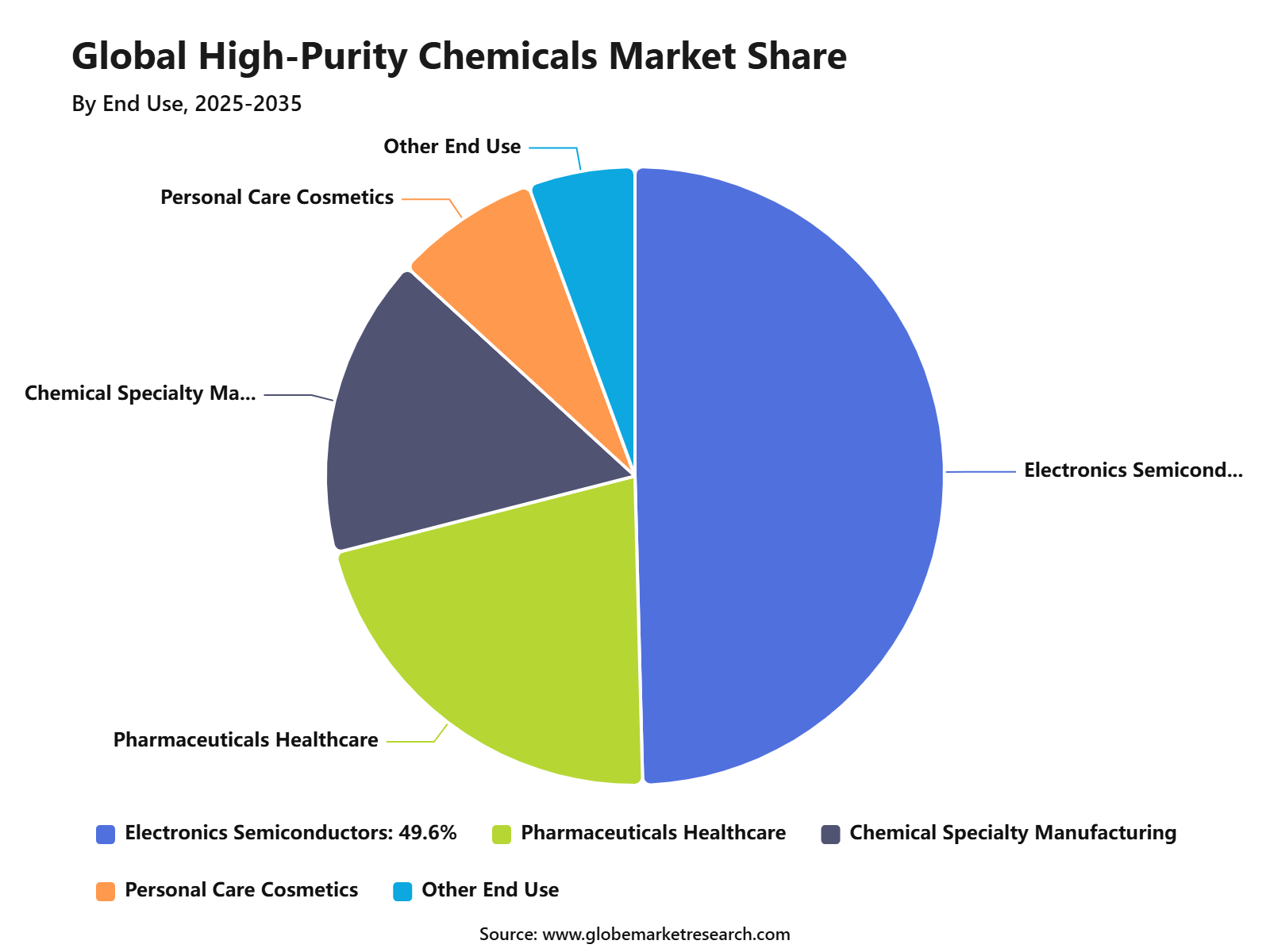 Global High-Purity Chemicals Market Share