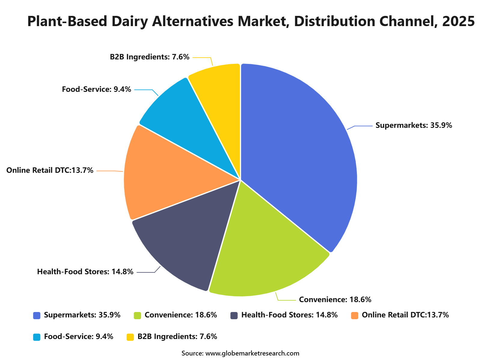 Plant-Based Dairy Alternatives Market, Distribution Channel, 2025