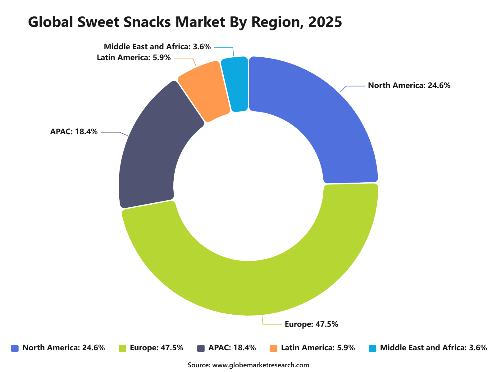 Global Sweet Snacks Market By Region, 2025