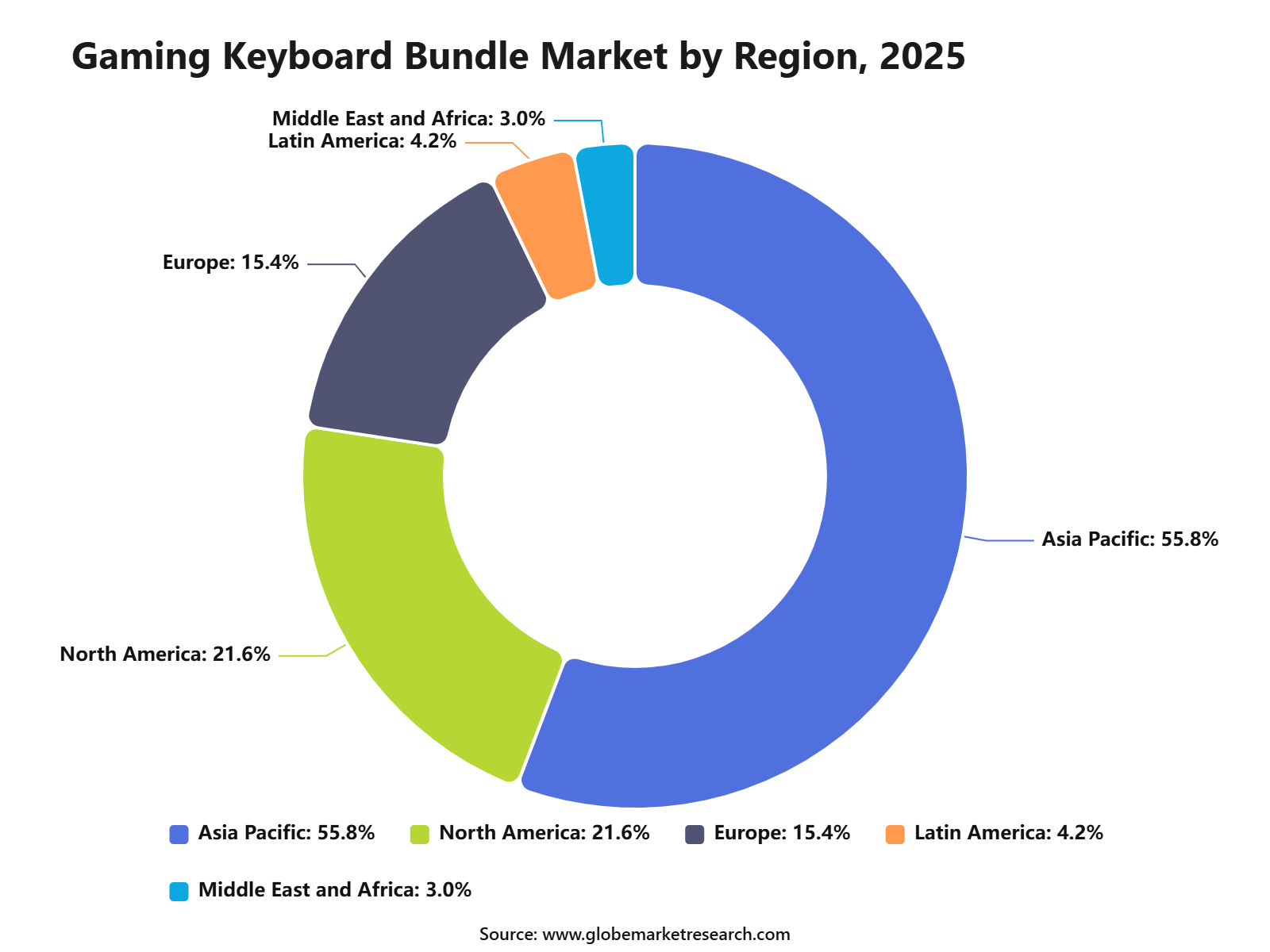 Gaming Keyboard Bundle Market by Region, 2025