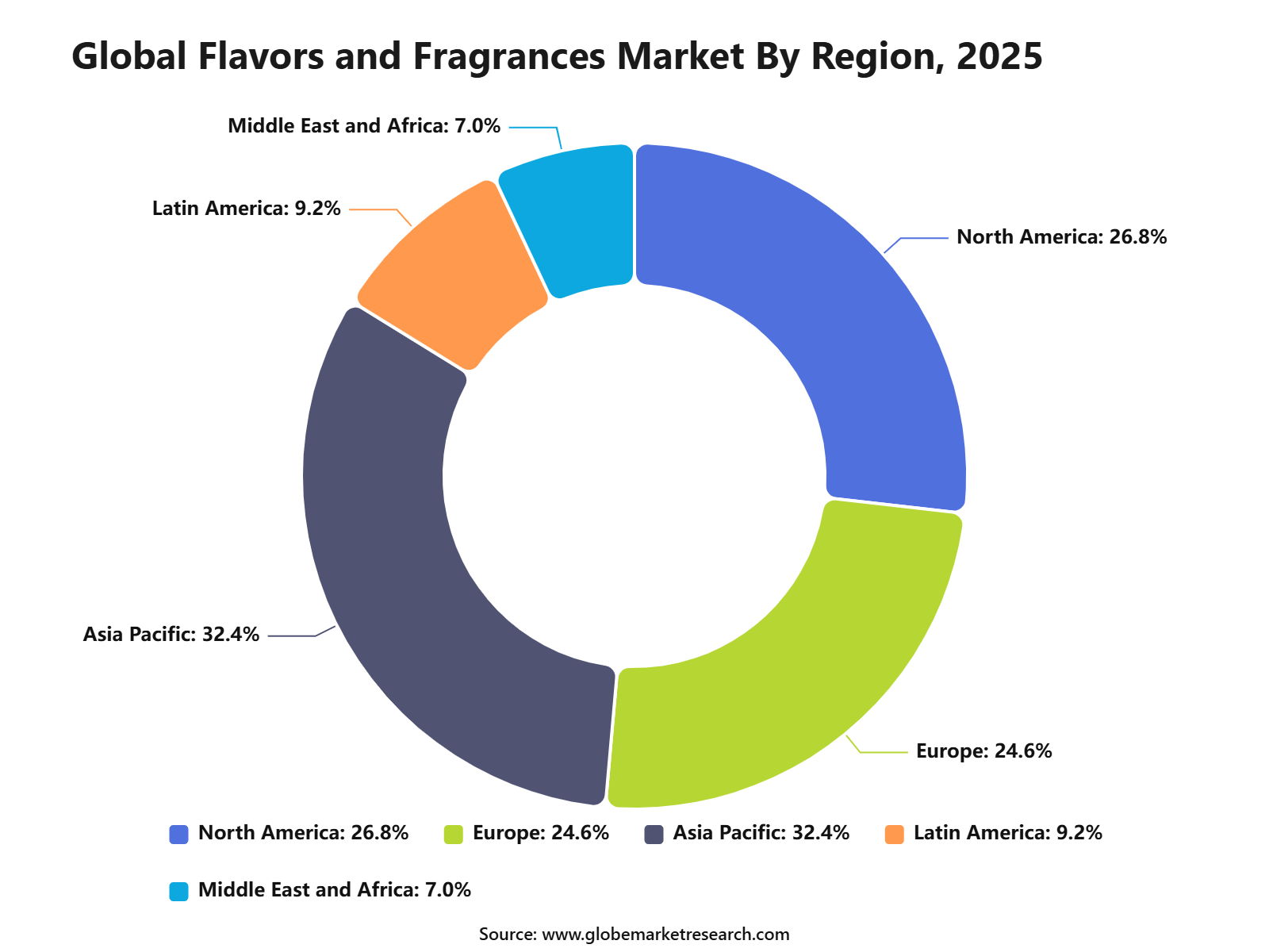 Global Flavors and Fragrances Market By Region, 2025