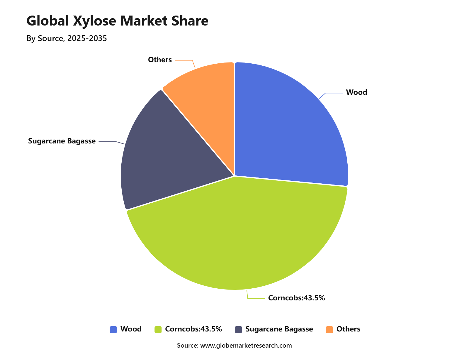 Global Xylose Market Share