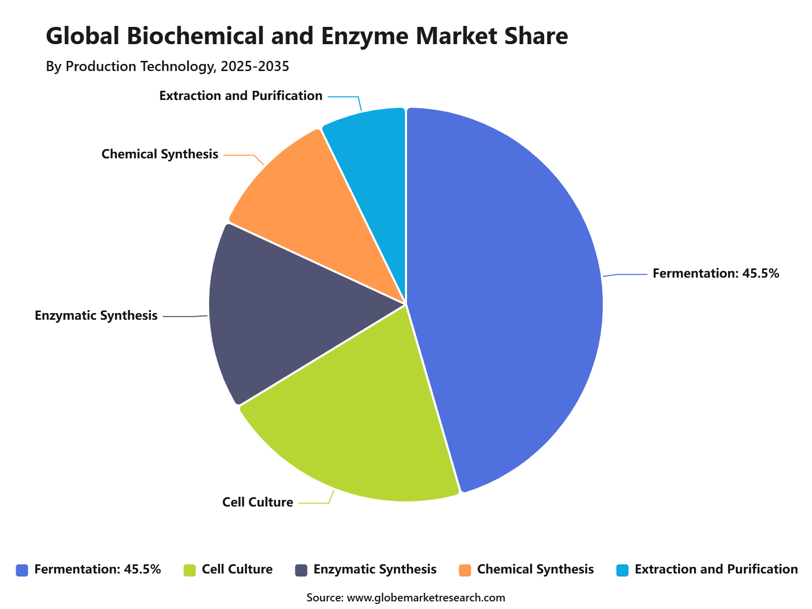 Global Biochemical and Enzyme Market Share