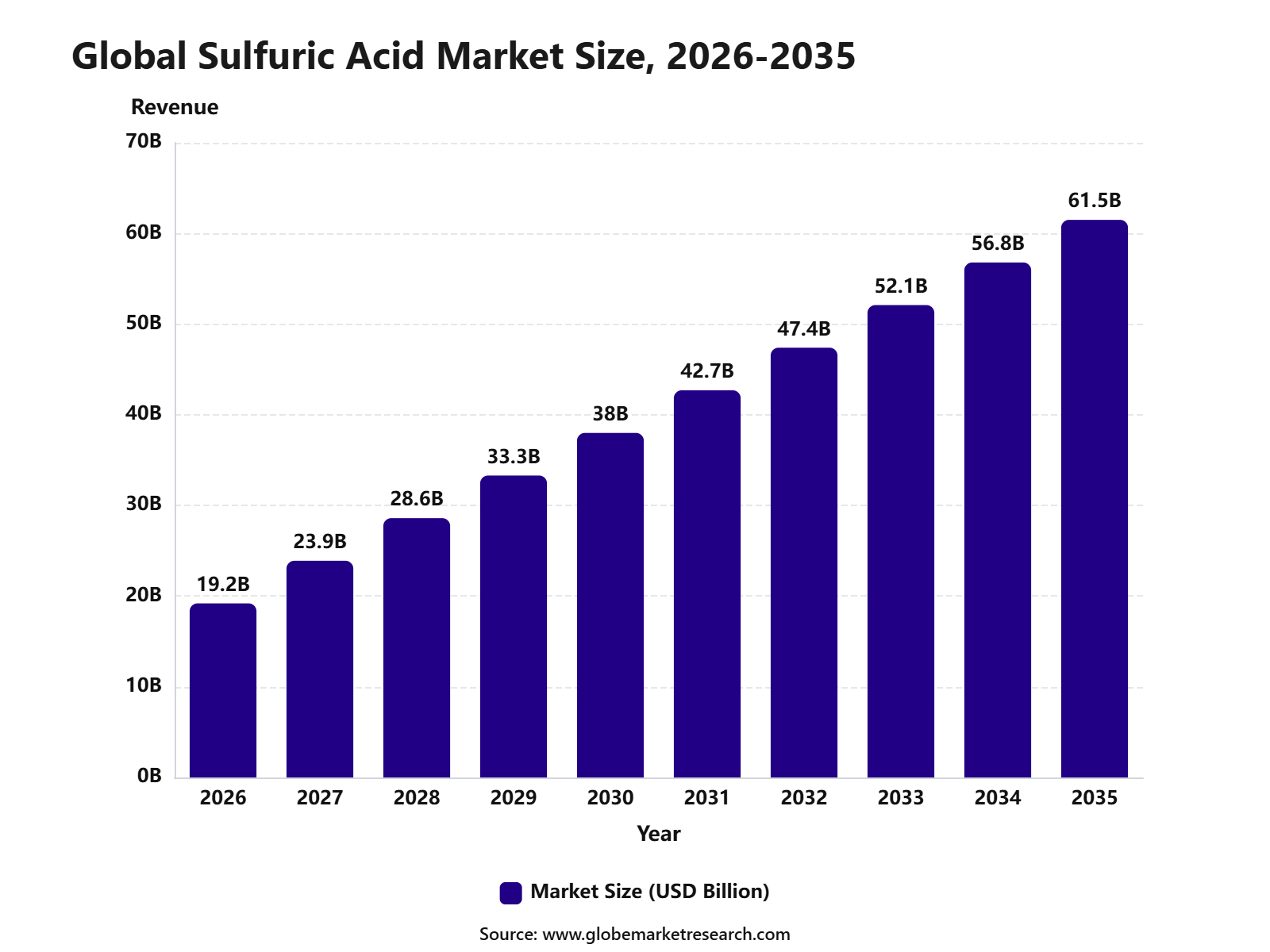 Global Sulfuric Acid Market Size, 2026-2035