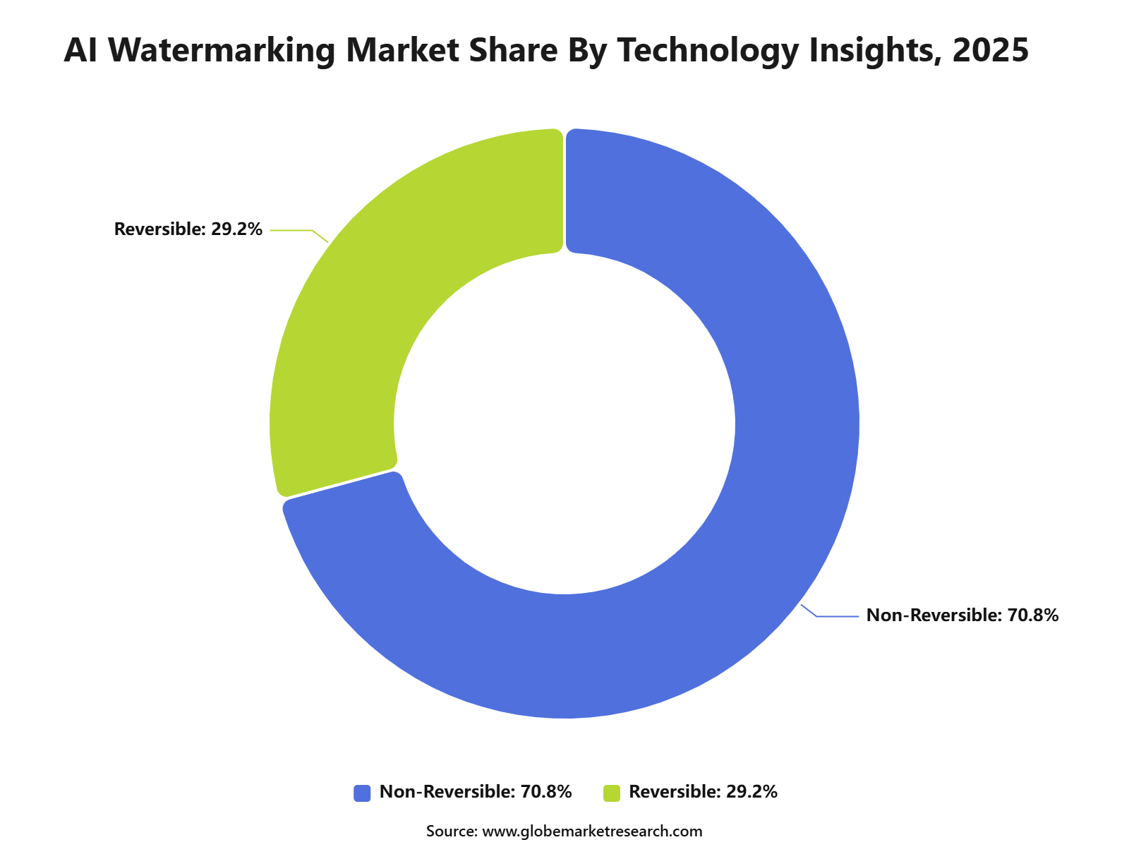 AI Watermarking Market Share By Technology Insights, 2025