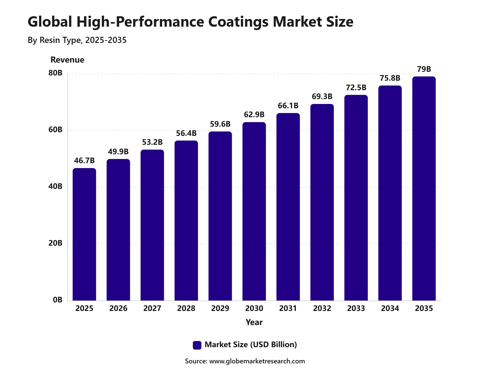Global High-Performance Coatings Market Size