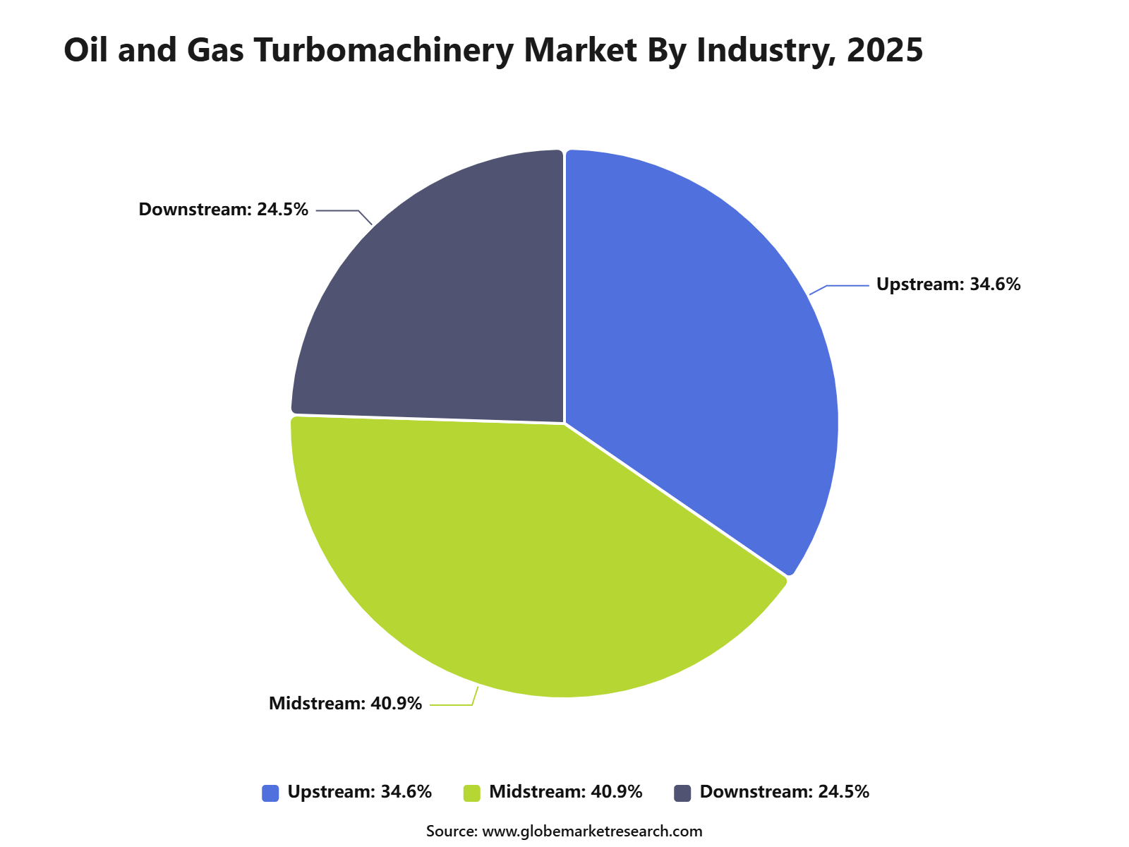 Oil and Gas Turbomachinery Market By Industry, 2025