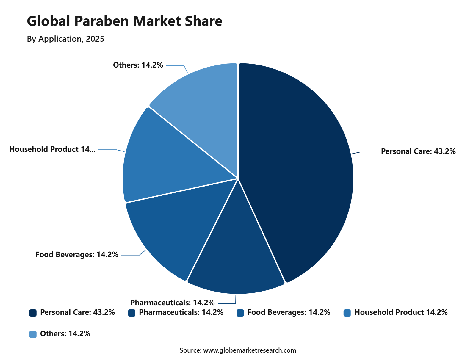 Global Paraben Market Share