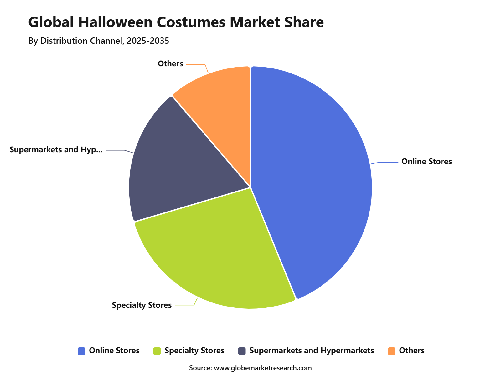 Global Halloween Costumes Market Share