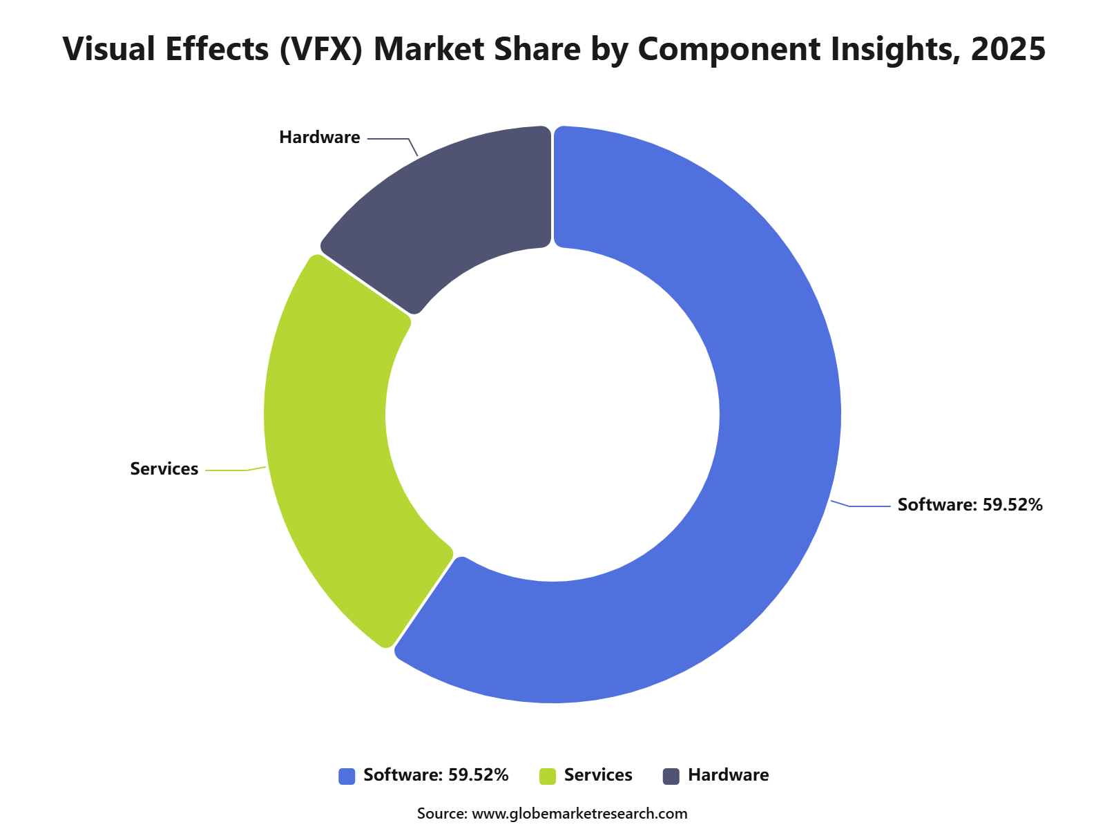 Visual Effects (VFX) Market Share by Component Insights, 2025