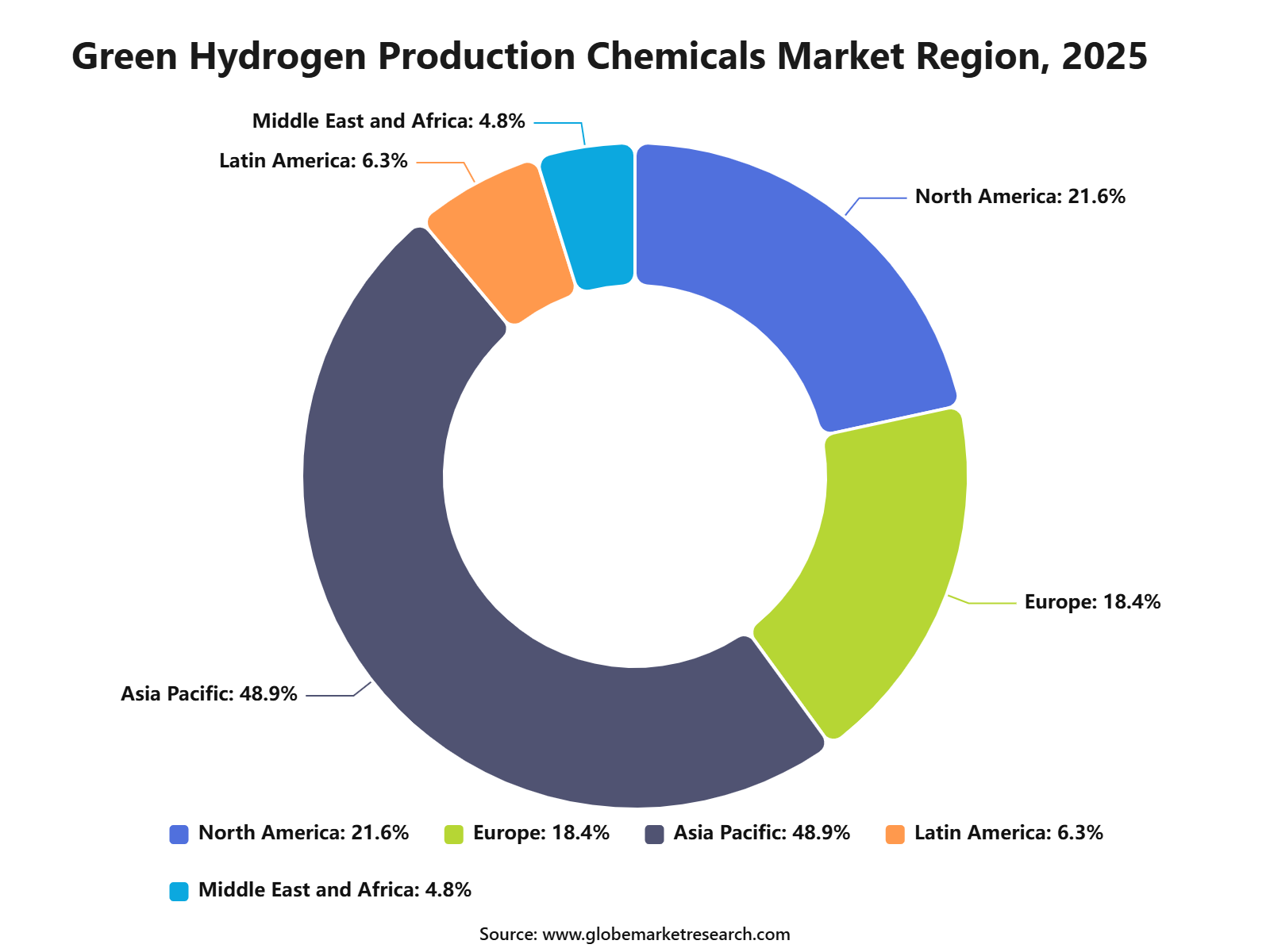 Green Hydrogen Production Chemicals Market Region, 2025