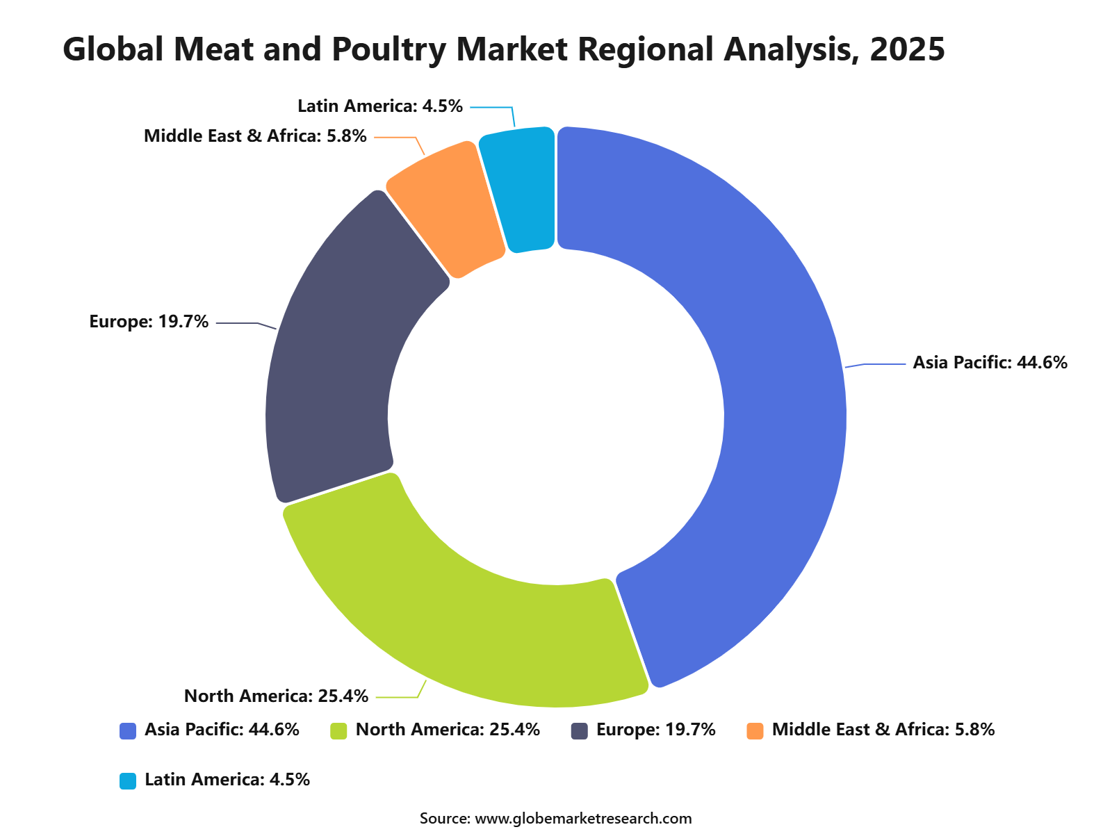 Global Meat and Poultry Market Regional Analysis, 2025