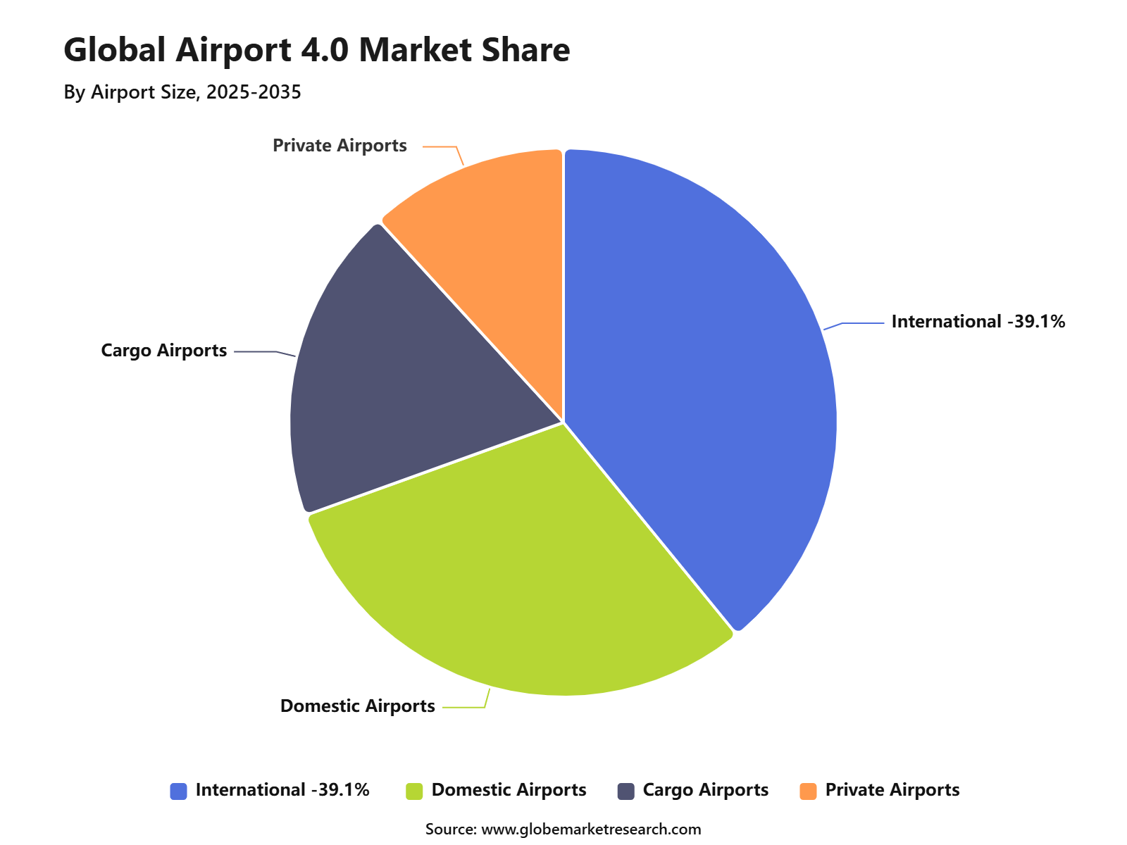 Global Airport 4.0 Market Share