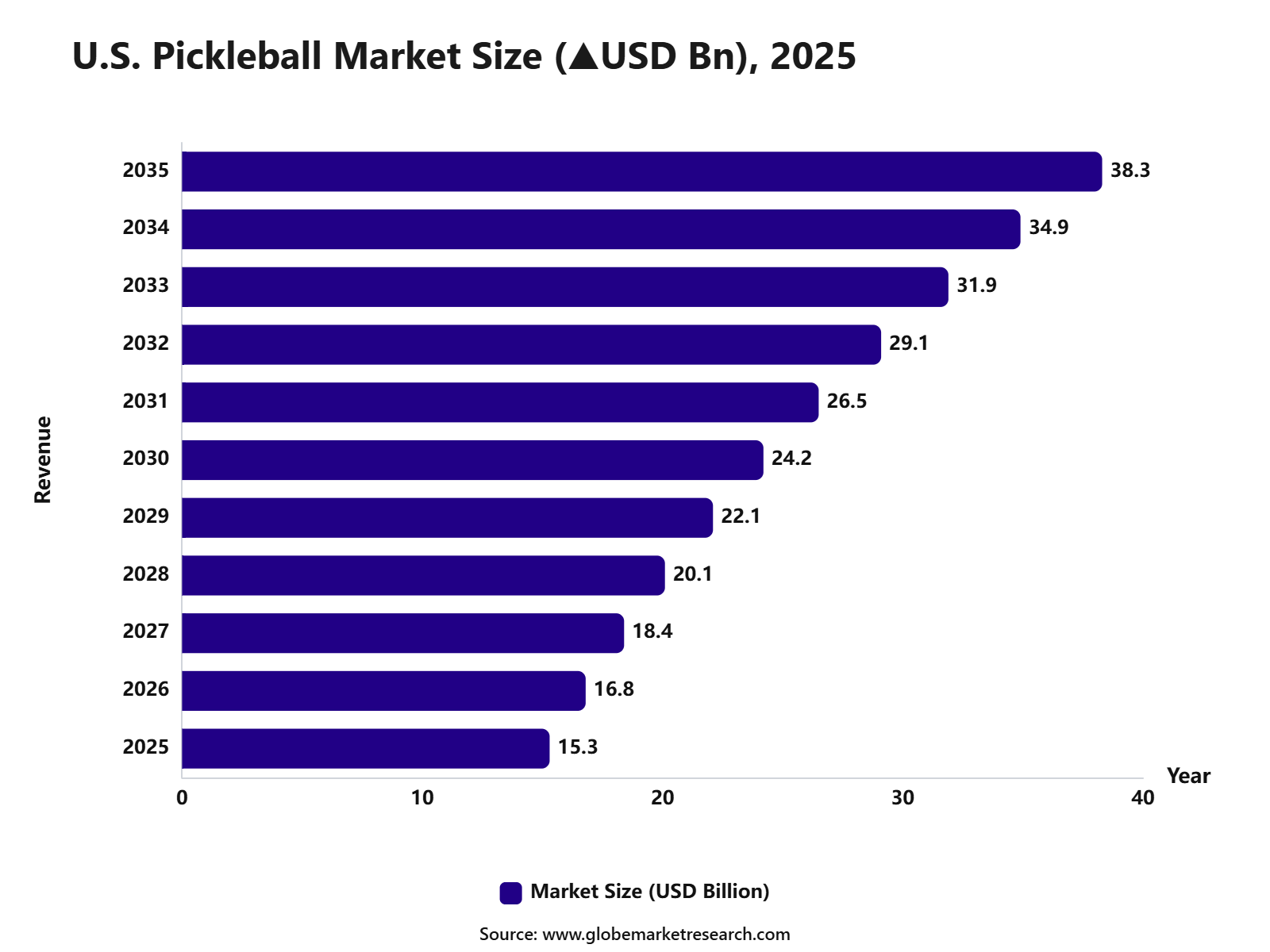 U.S. Pickleball Market Size (▲USD Bn), 2025