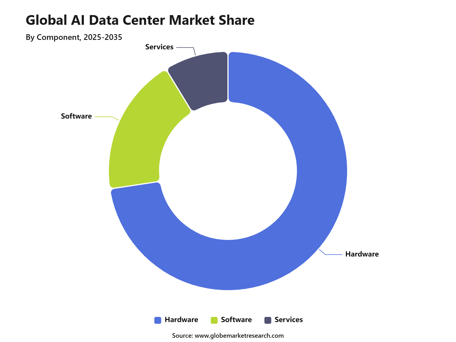 Global AI Data Center Market Share