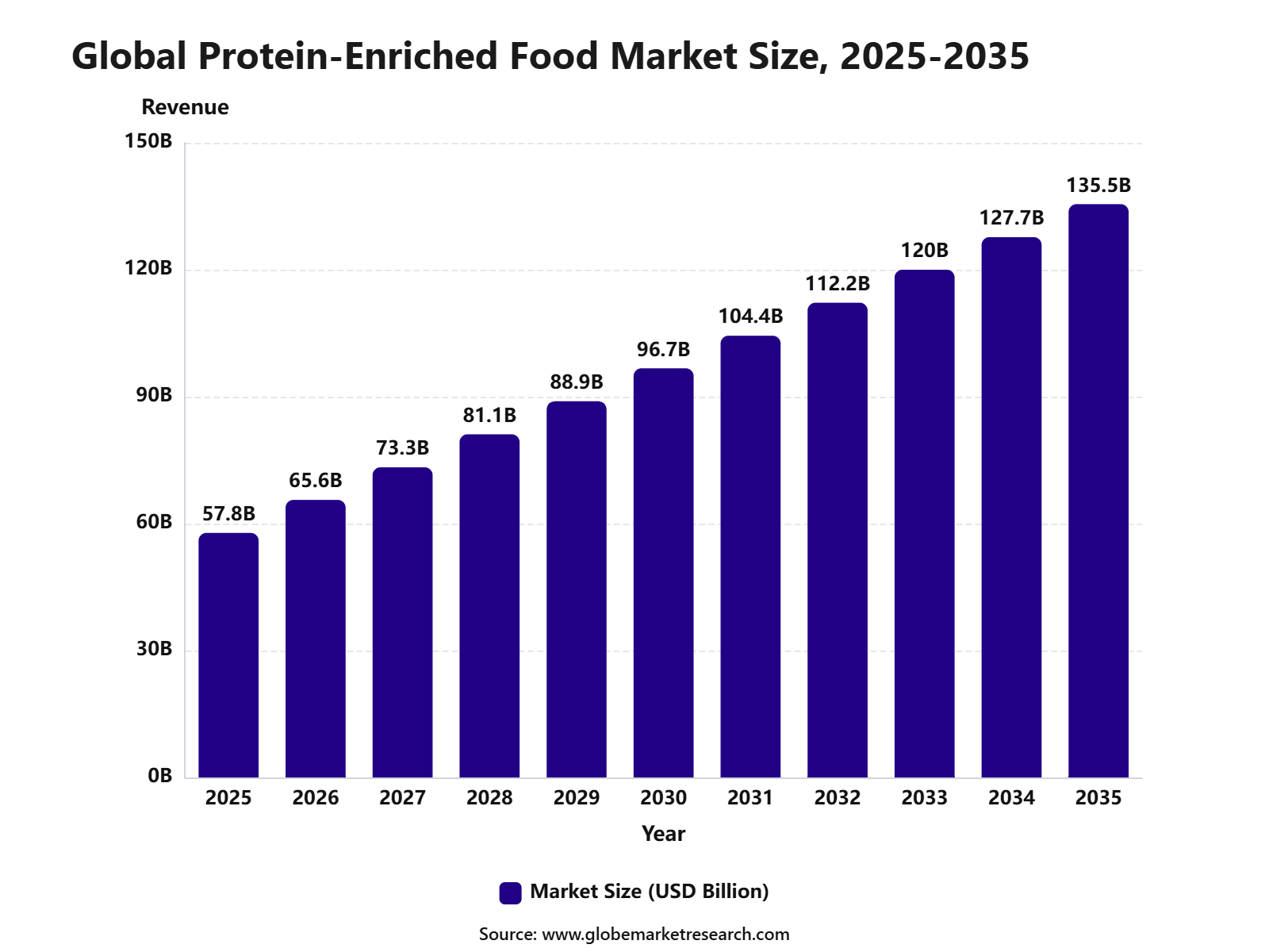 Global Protein-Enriched Food Market Size, 2025-2035