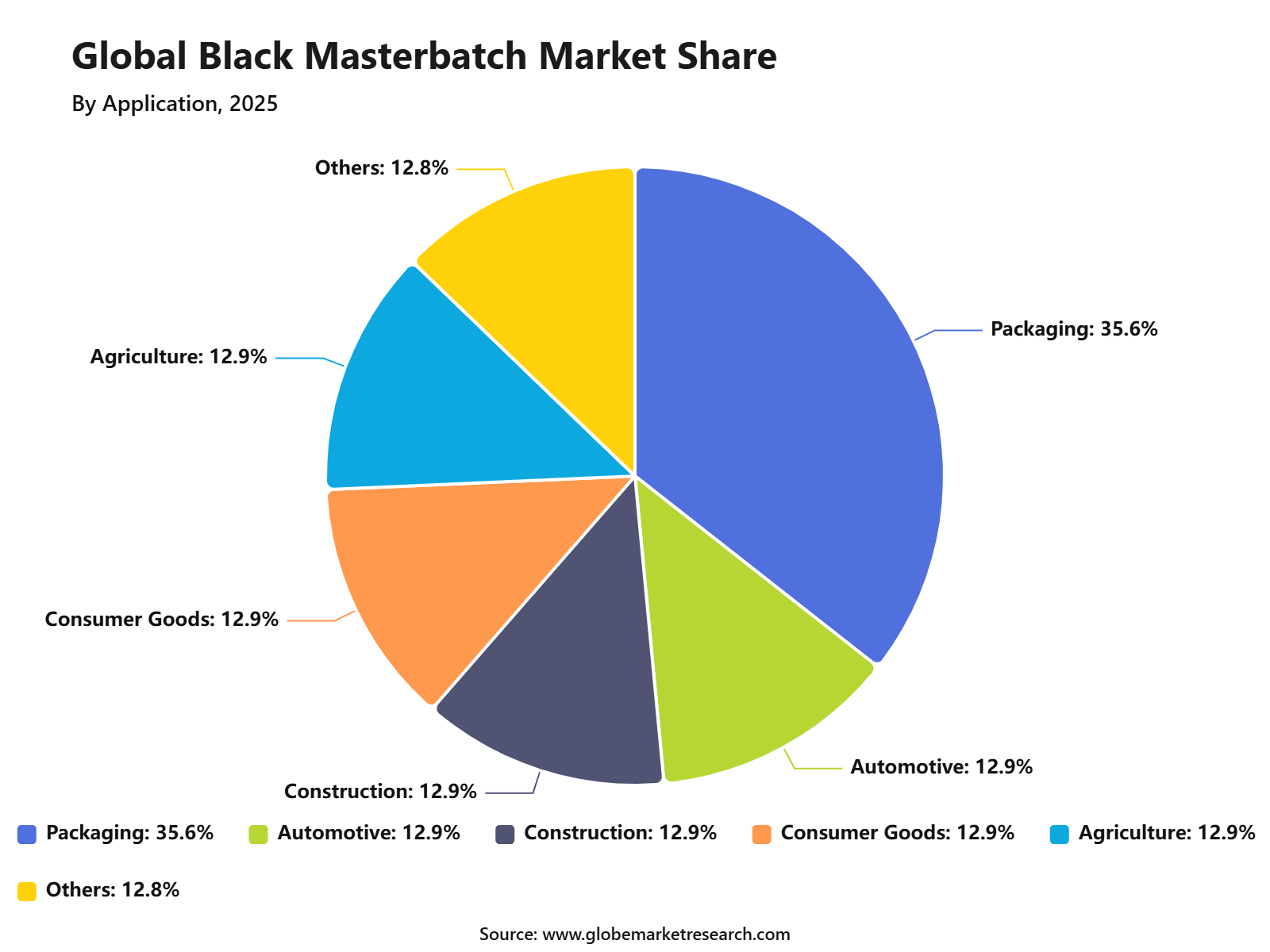 Global Black Masterbatch Market Share