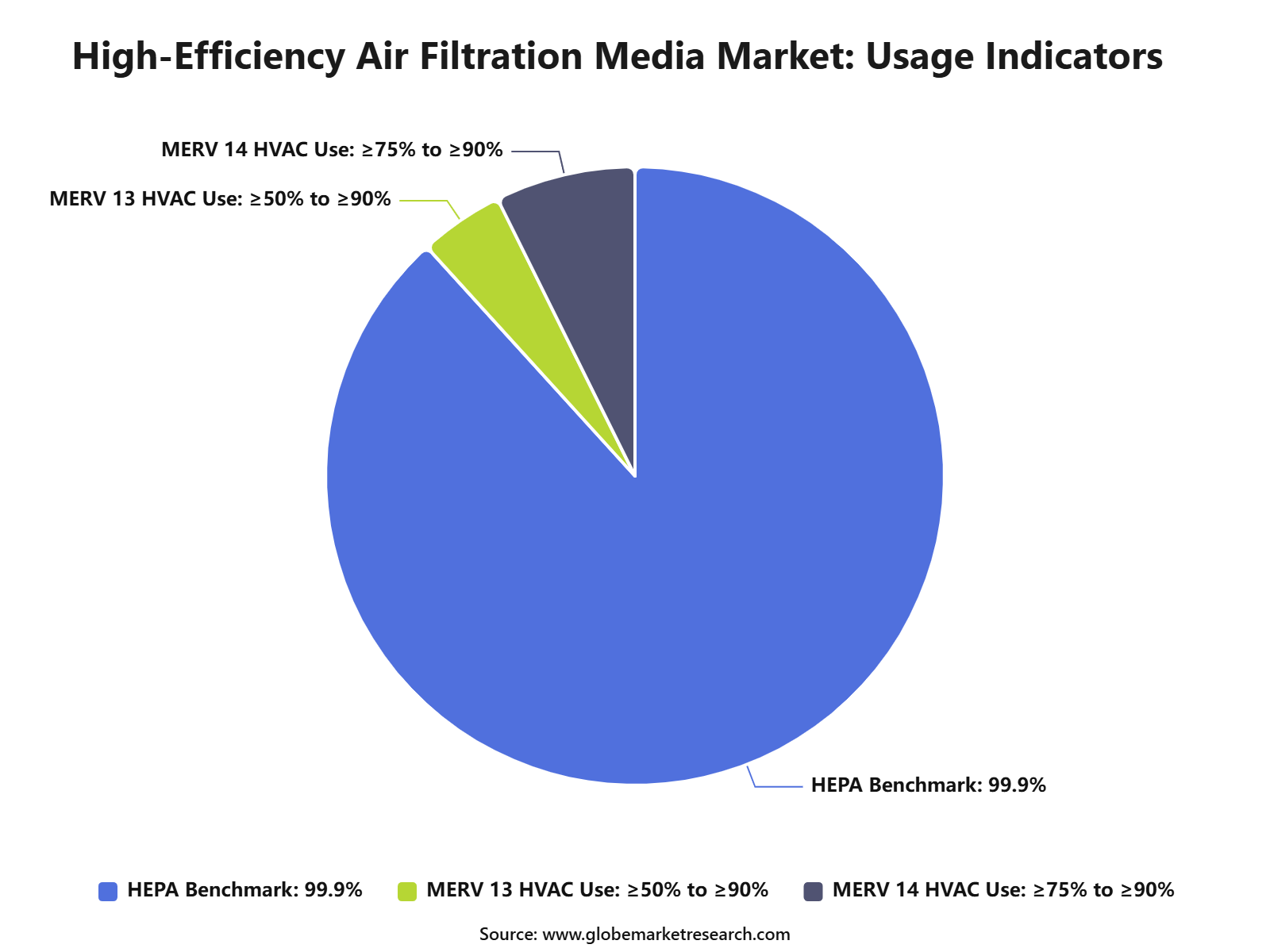 High-Efficiency Air Filtration Media Market: Usage Indicators