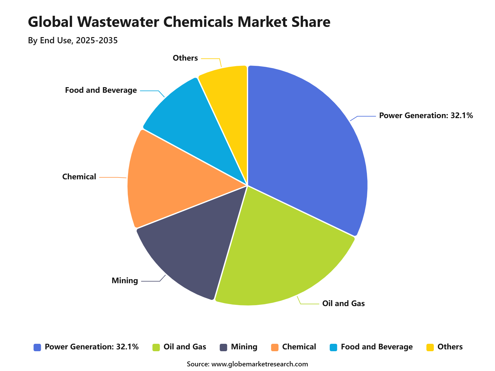 Global Wastewater Chemicals Market Share
