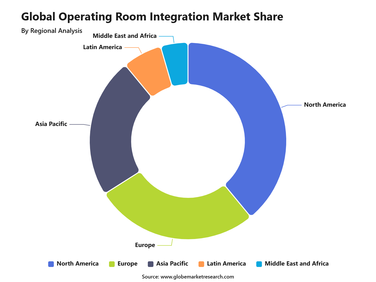 Global Operating Room Integration Market Share
