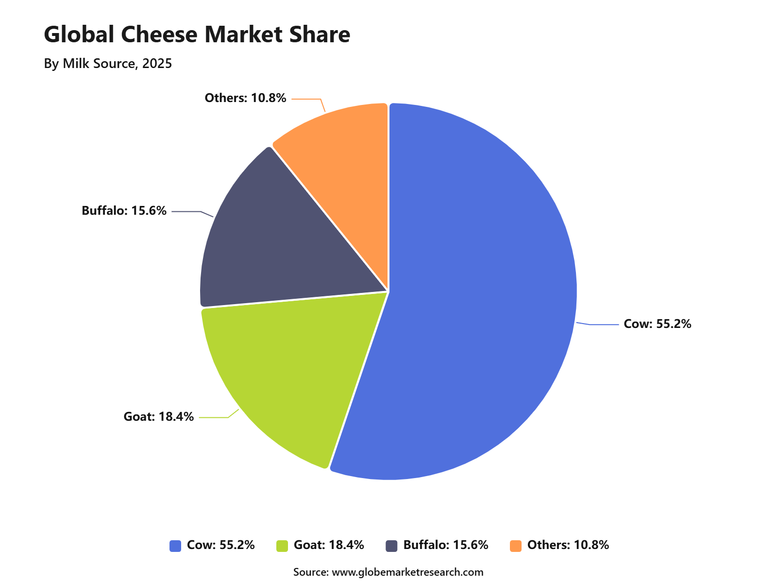 Global Cheese Market Share