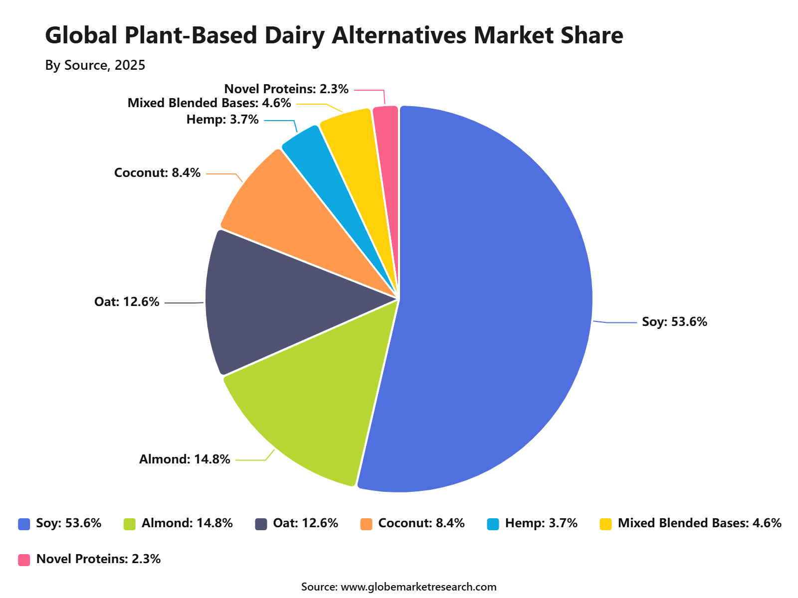 Global Plant-Based Dairy Alternatives Market Share