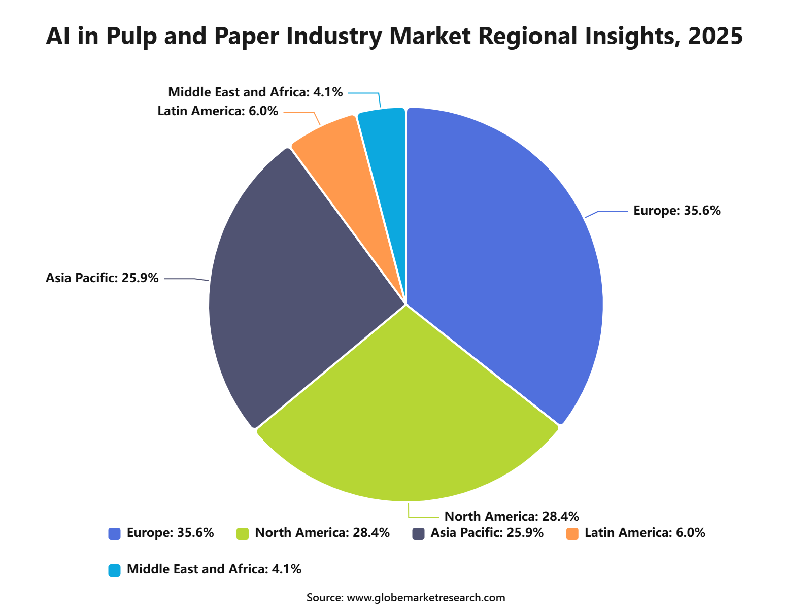AI in Pulp and Paper Industry Market Regional Insights, 2025