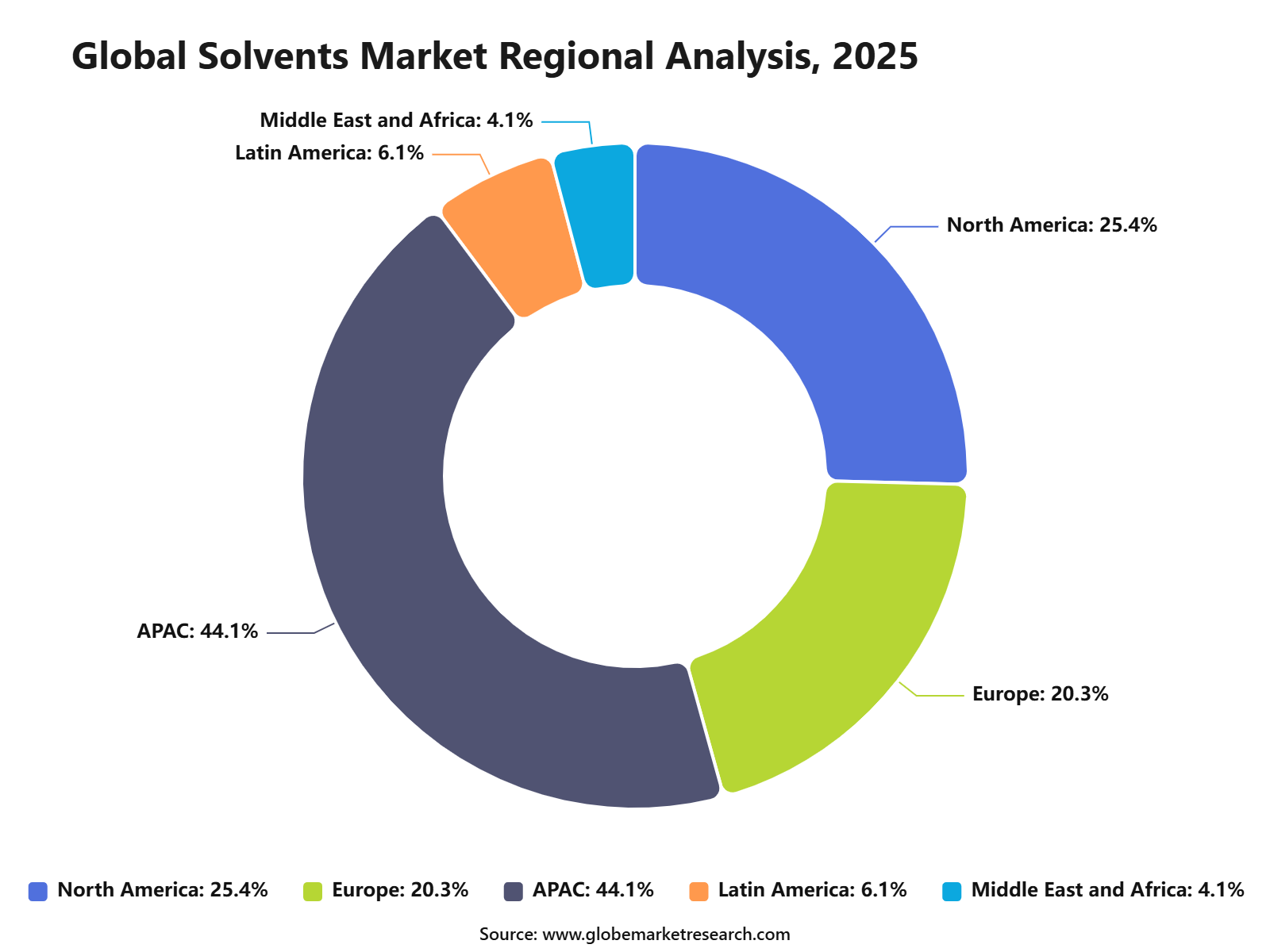 Global Solvents Market Regional Analysis, 2025