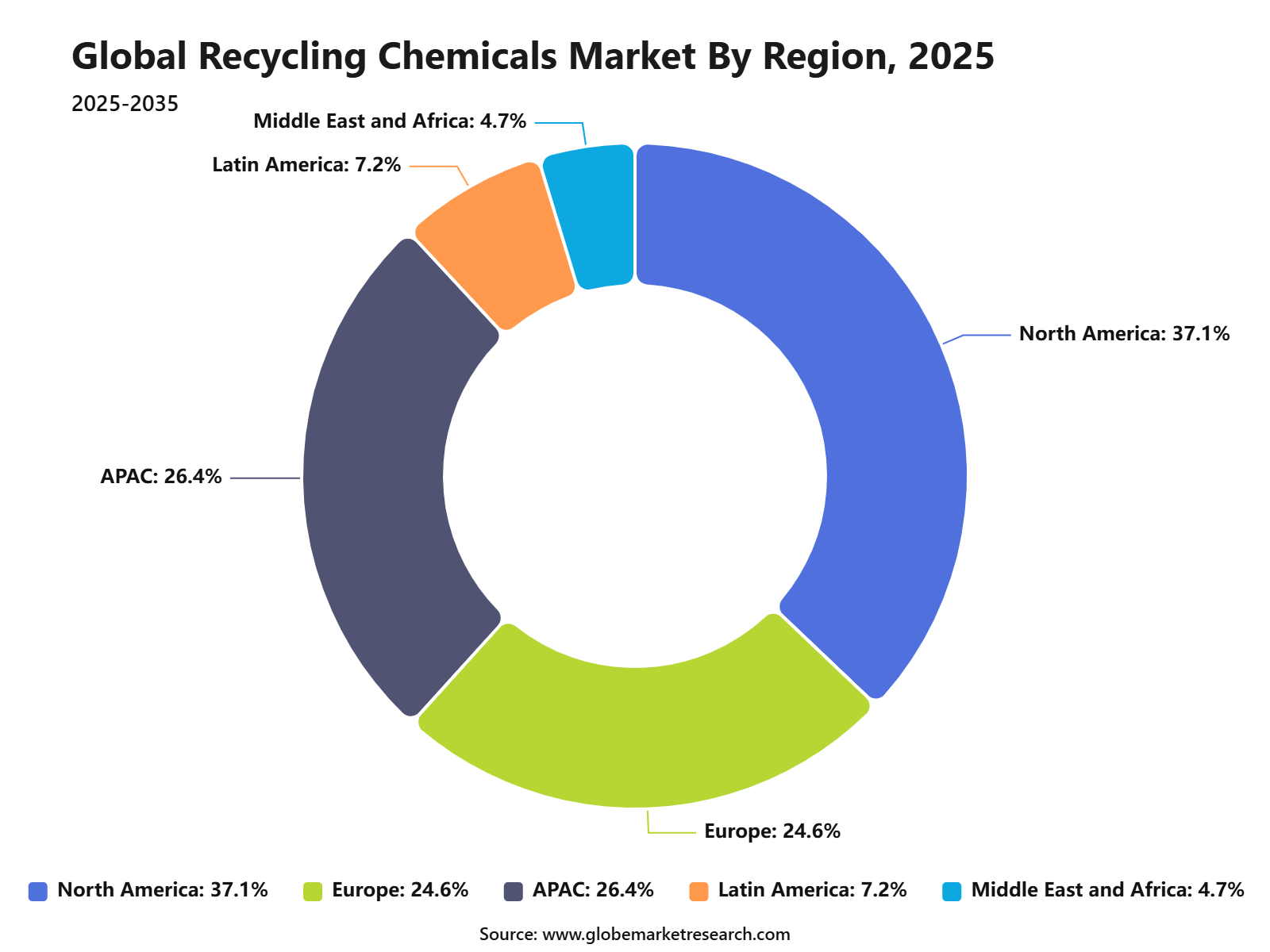 Global Recycling Chemicals Market By Region, 2025