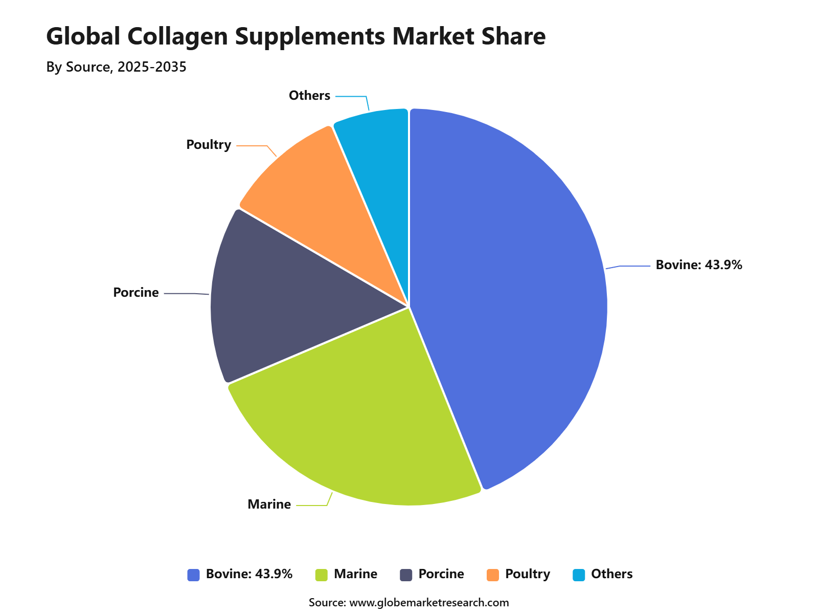 Global Collagen Supplements Market Share