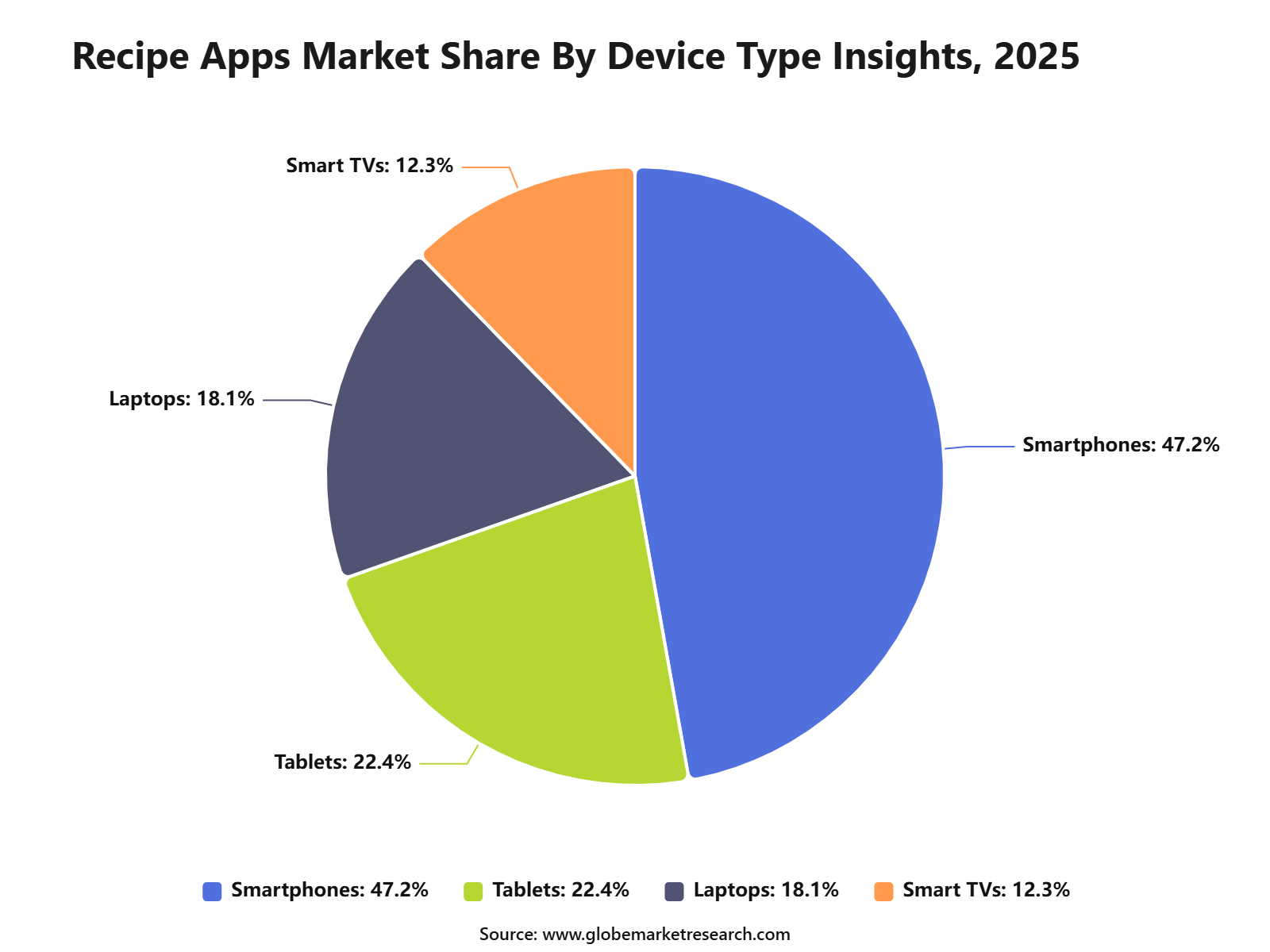Recipe Apps Market Share By Device Type Insights, 2025