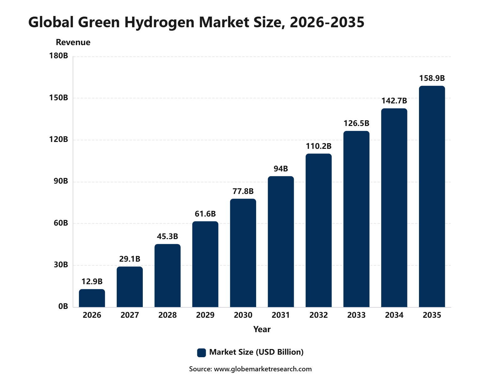 Global Green Hydrogen Market Size, 2026-2035