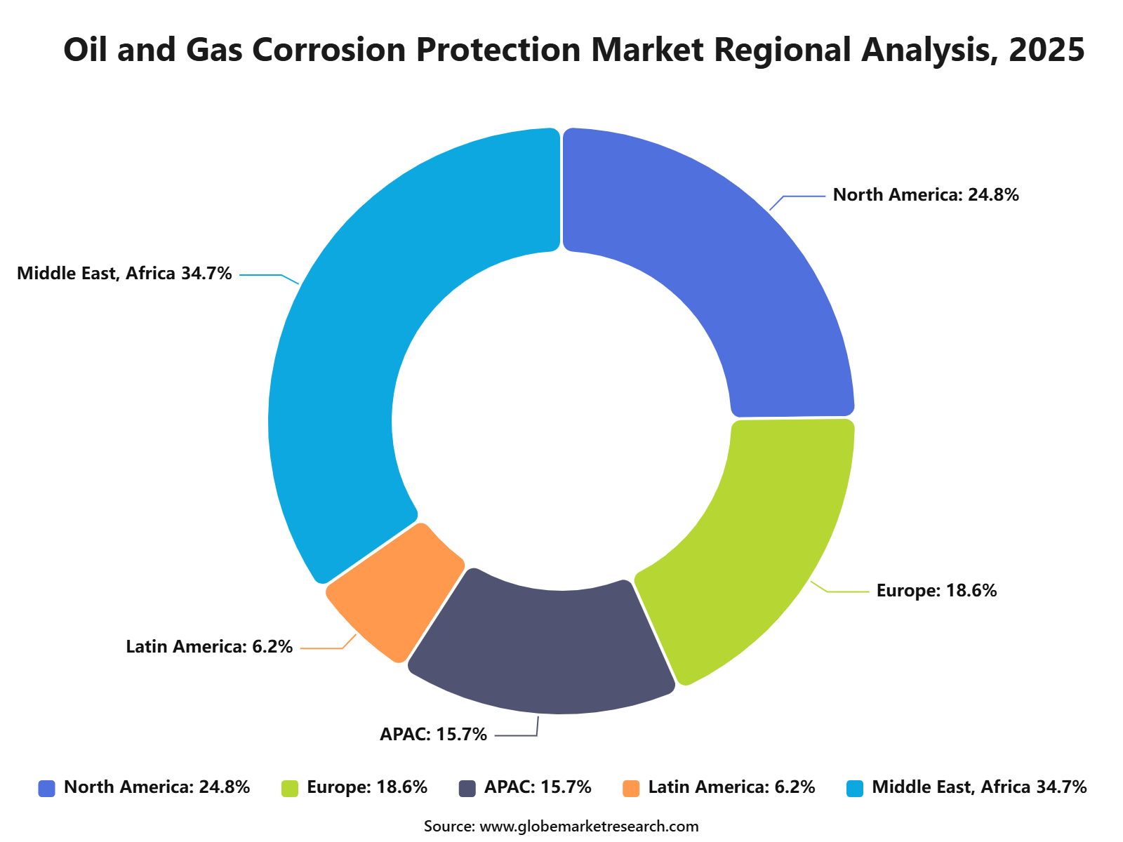 Oil and Gas Corrosion Protection Market Regional Analysis, 2025