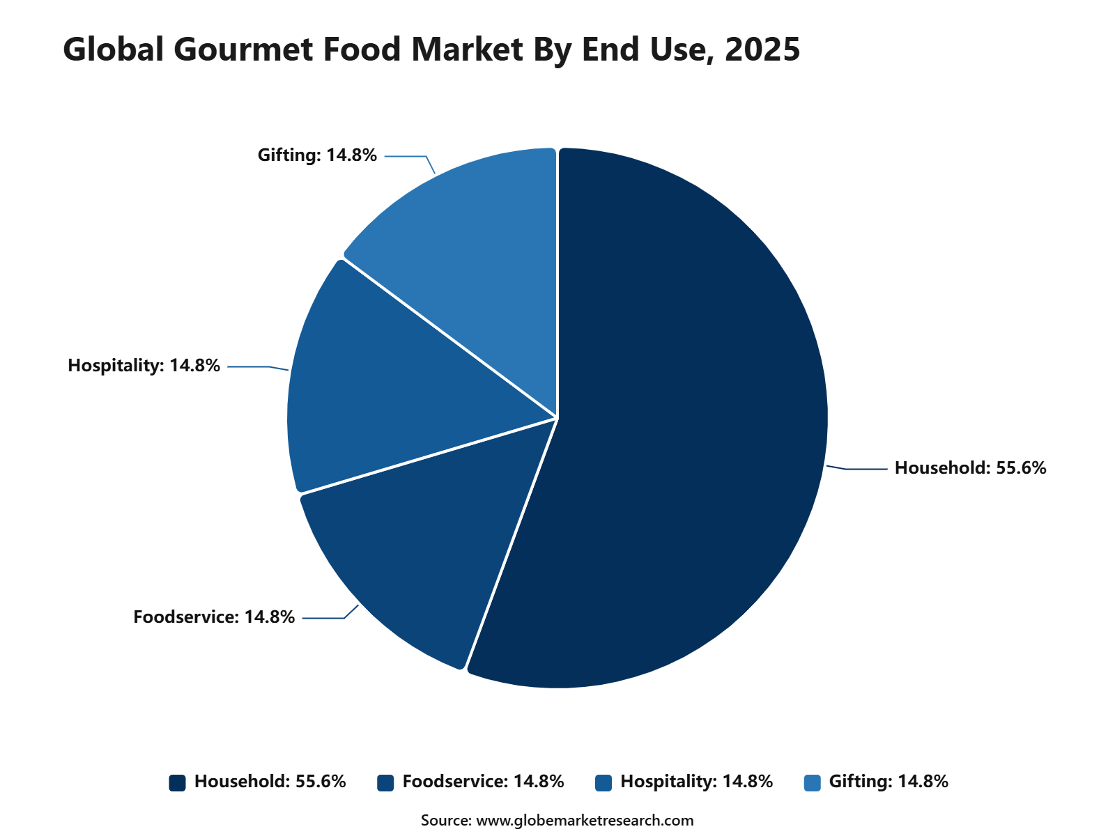 Global Gourmet Food Market By End Use, 2025