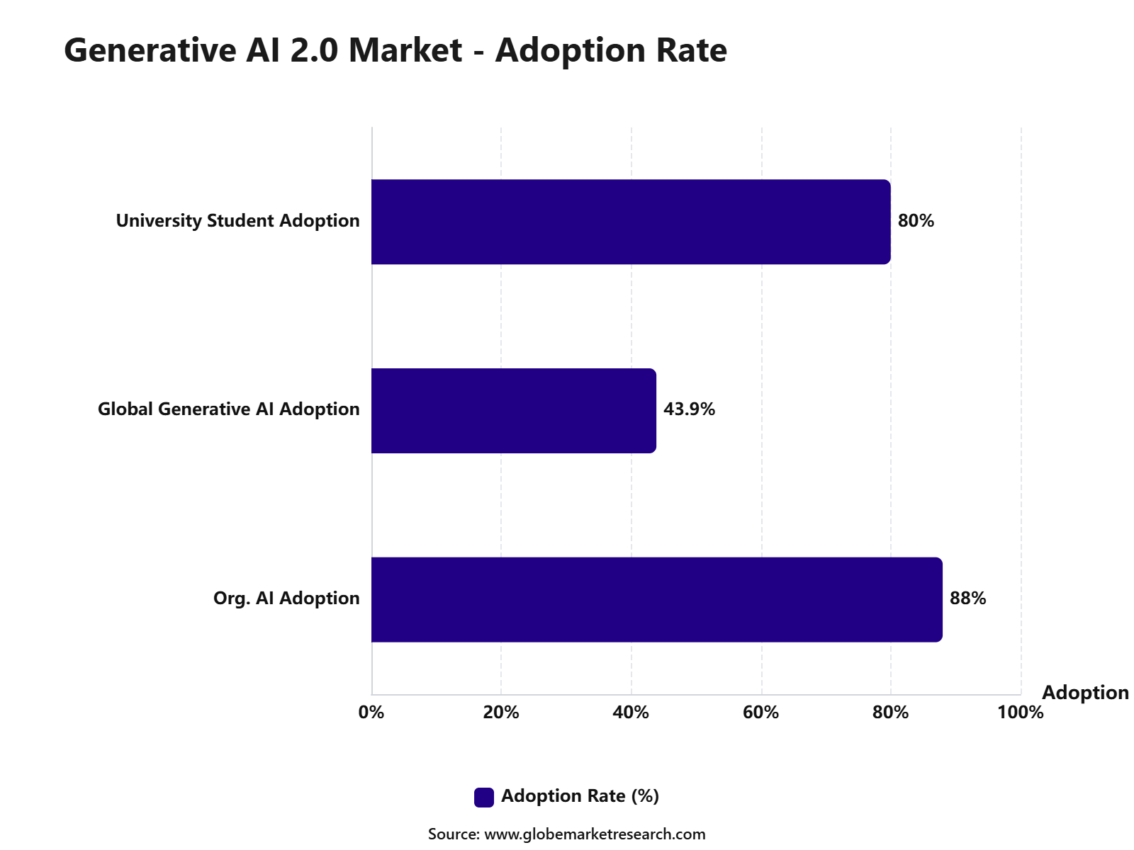 Generative AI 2.0 Market - Adoption Rate
