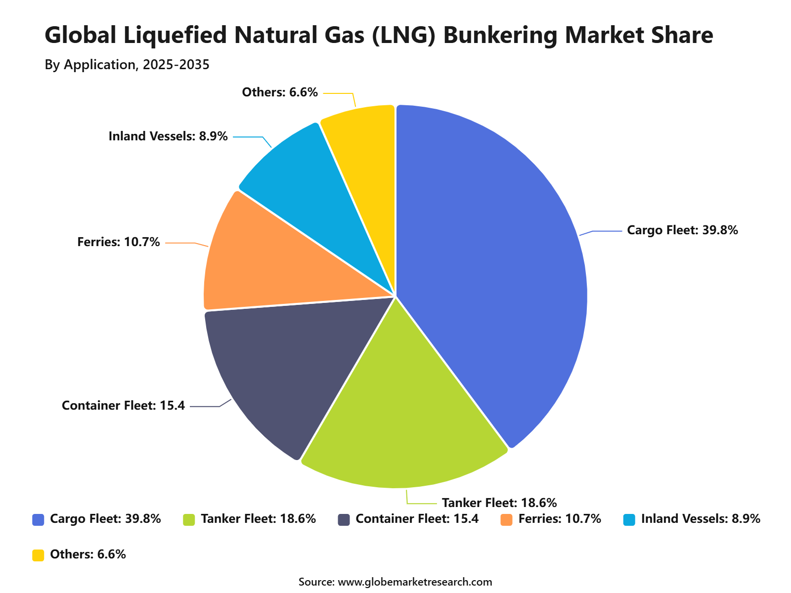 Global Liquefied Natural Gas (LNG) Bunkering Market Share