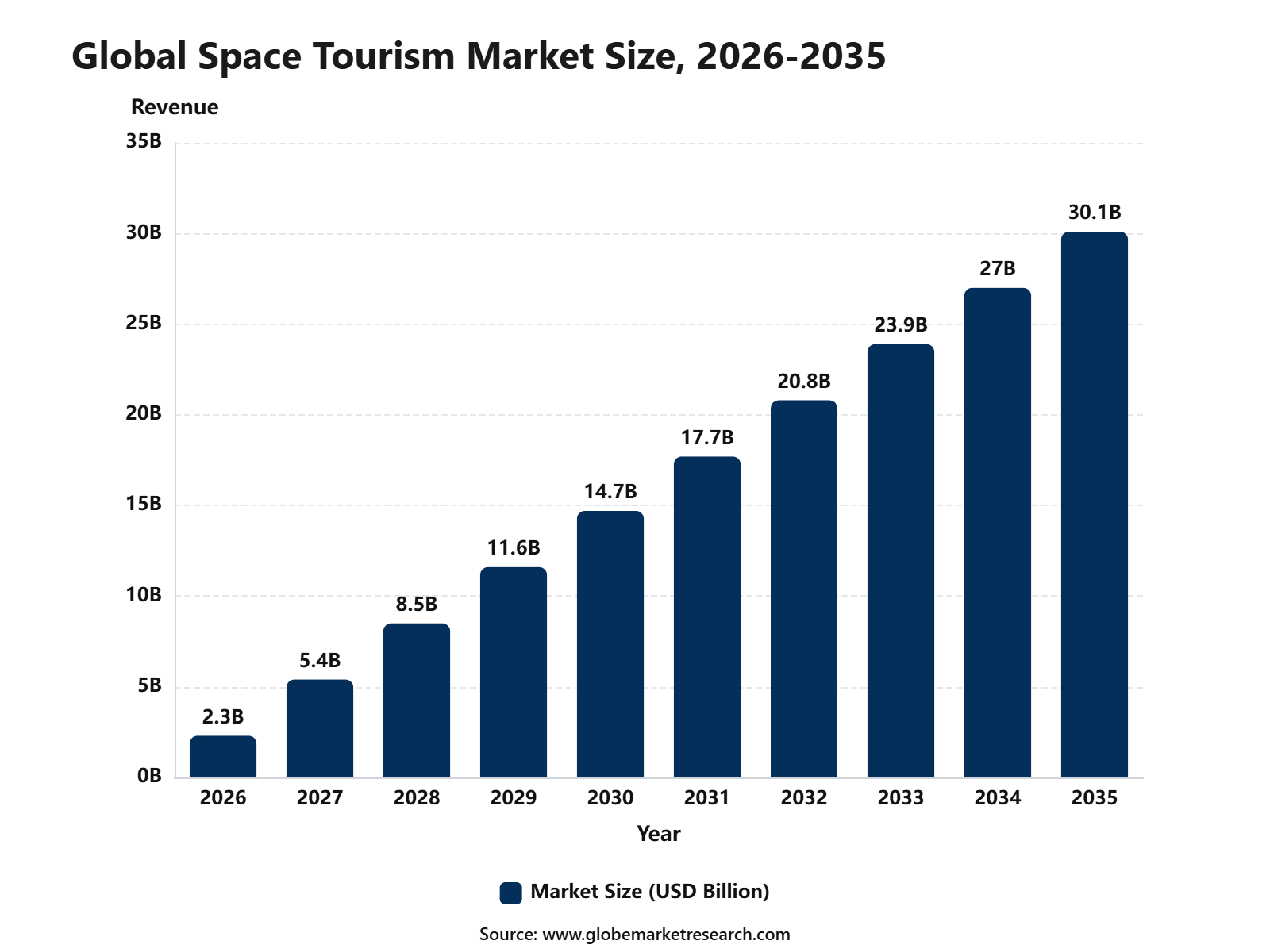Global Space Tourism Market Size, 2026-2035