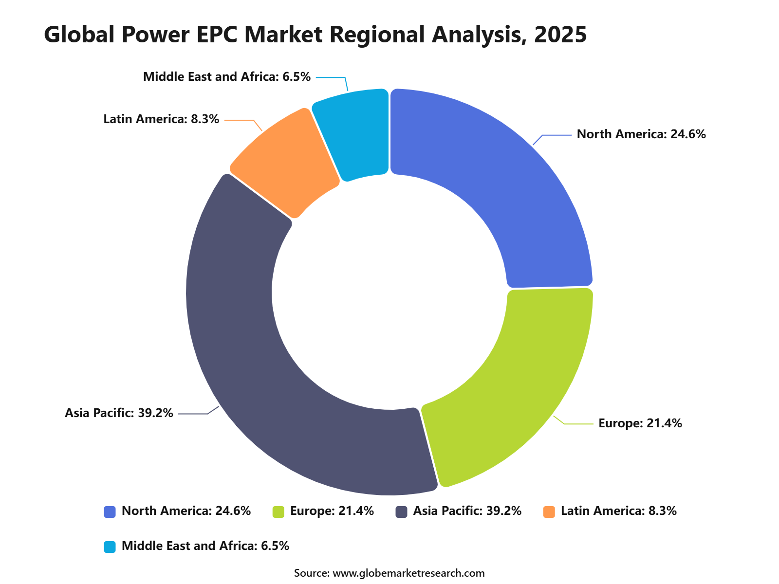 Global Power EPC Market Regional Analysis, 2025